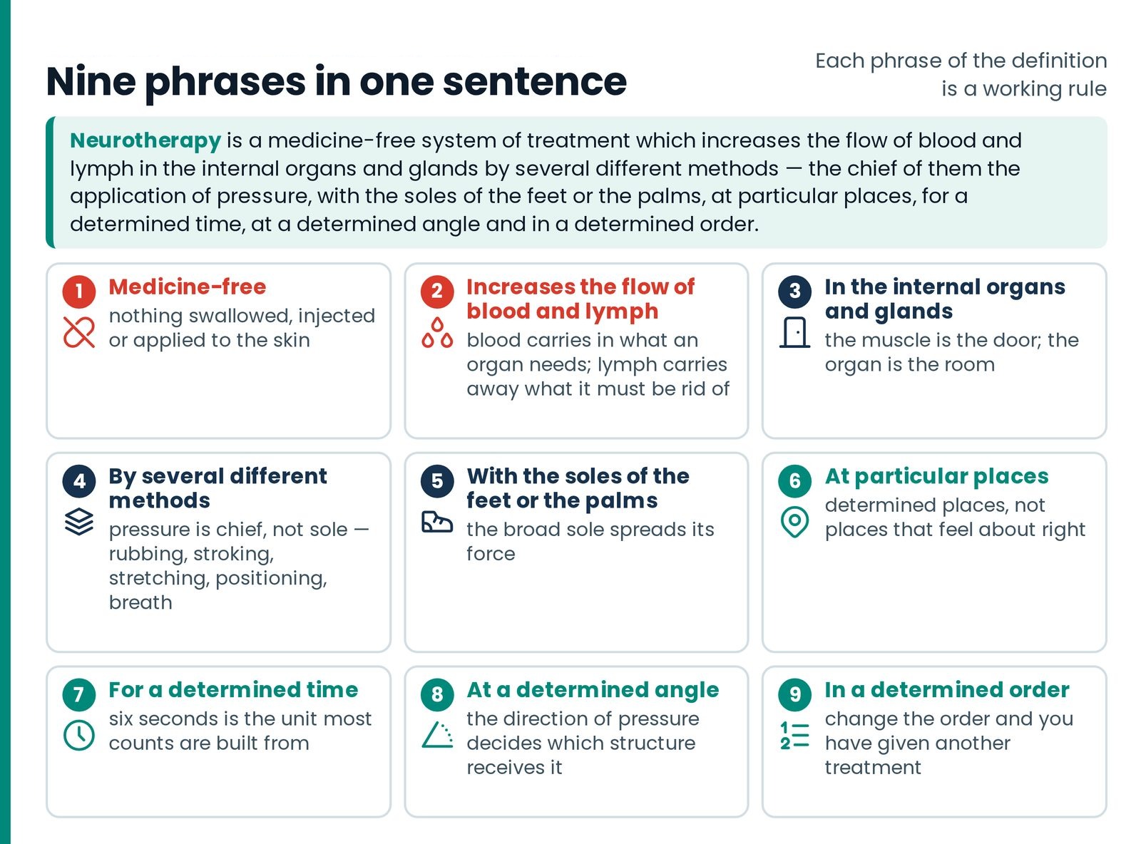 Nine phrases in one sentence. Each phrase of the definition is a working rule.
