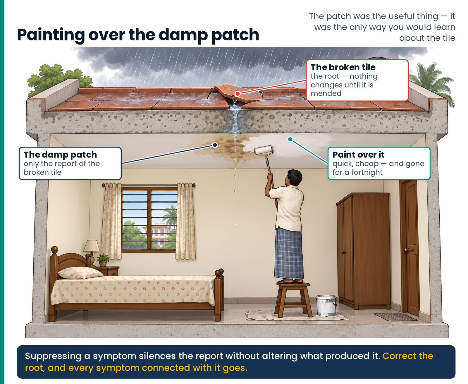 Painting over the damp patch. The paint hides the stain for a fortnight; the stain was only reporting the broken tile on