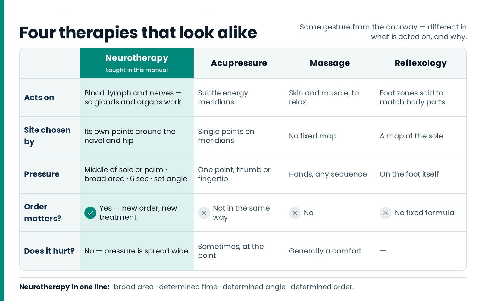 Four therapies that look alike from the doorway. Neurotherapy, acupressure, massage and reflexology differ in what they