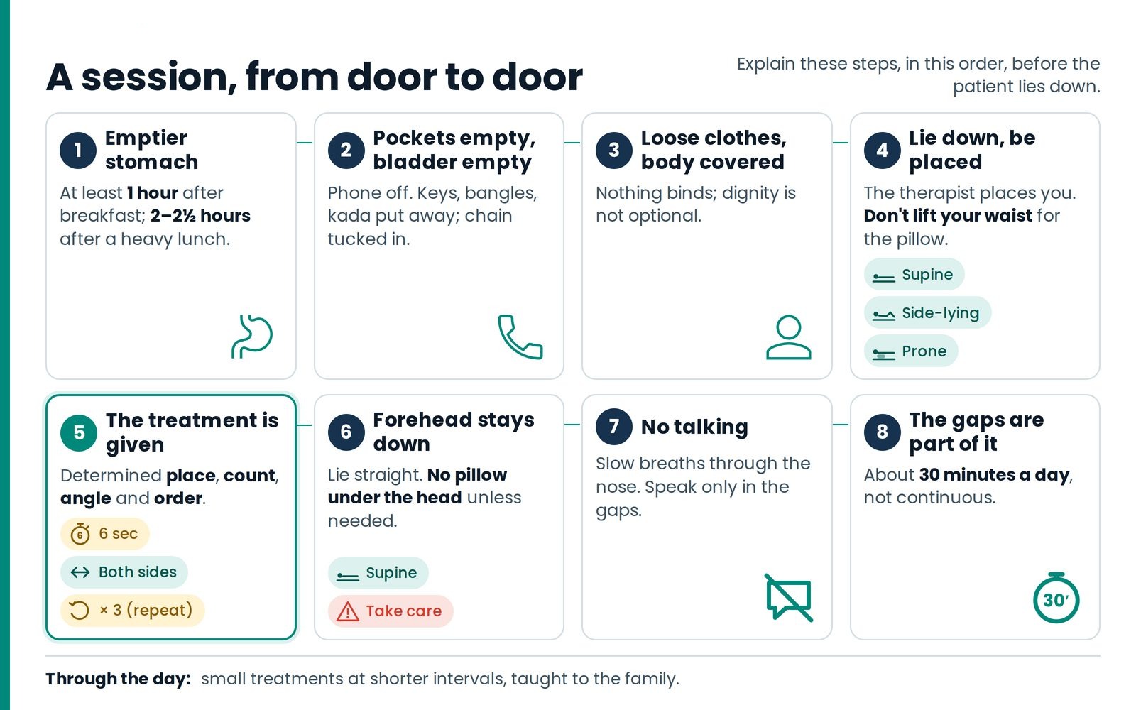 What a session looks like, from the door to the door. Eight steps, each with its reason.