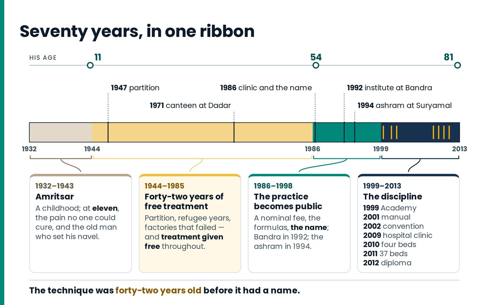 Seventy years, in one ribbon. The life and the work, year by year, on one line.