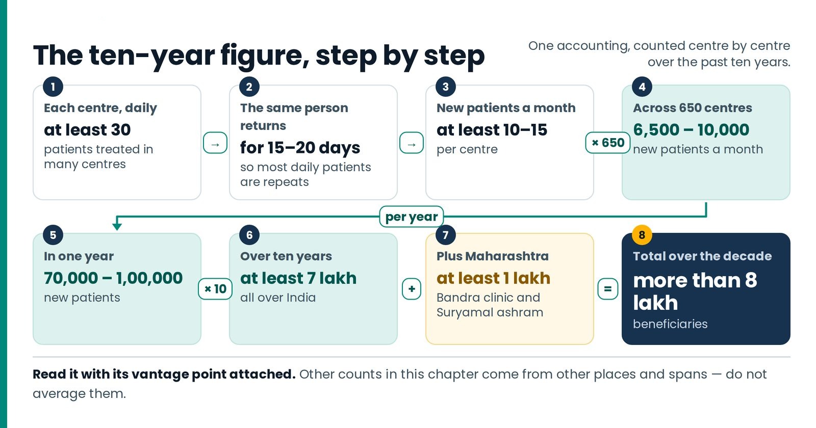 How the ten-year figure is arrived at. Each count is kept with the place and the span it was counted from.