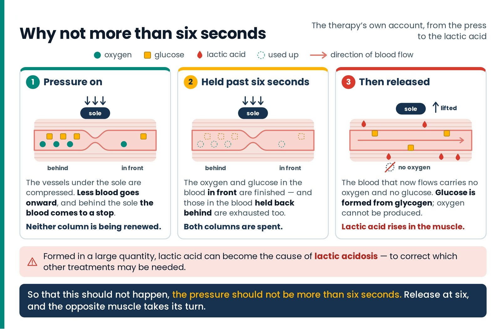 Why not more than six seconds. Pressure shuts the vessels; past six seconds the oxygen and glucose in front and behind a