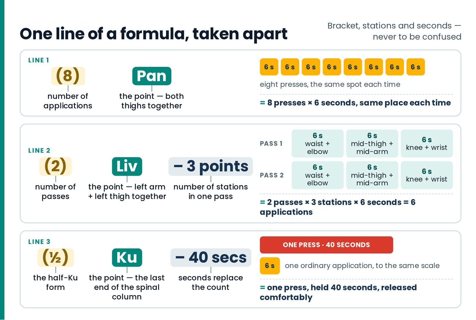 One line of a formula, taken apart. The bracket, the station count and the seconds are three different things.