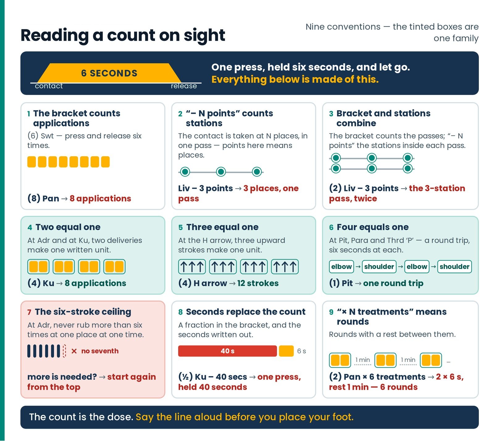 Reading a count on sight. The nine conventions on one sheet, each built from the six-second unit.