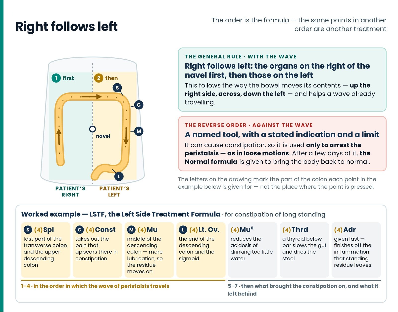 Right follows left. The usual order goes with the wave of the bowel; the reverse is a named tool for loose motions, foll