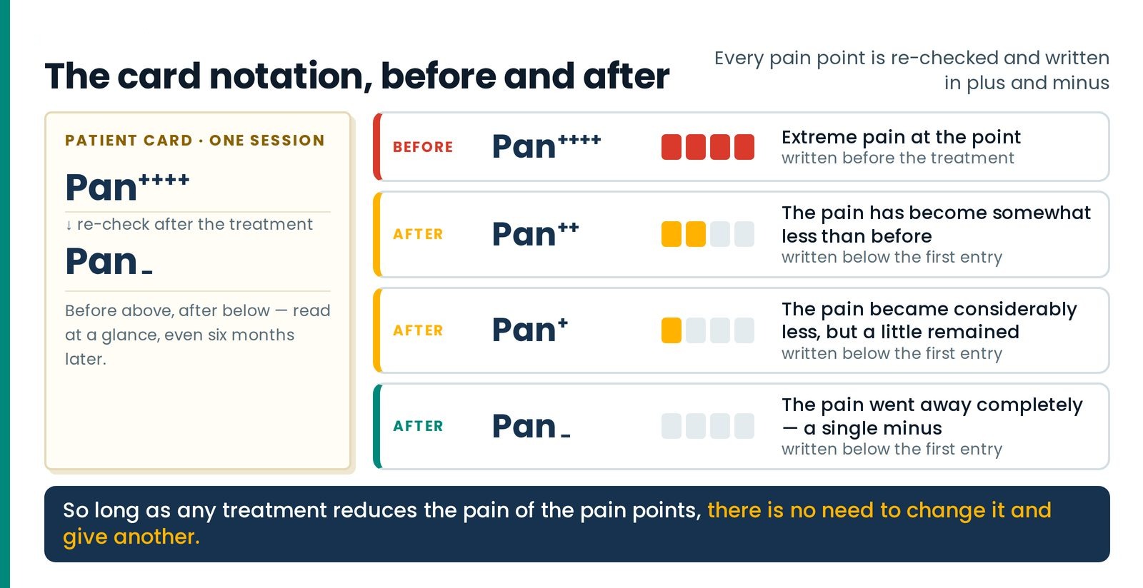 The card notation, before and after. Each pain point is written before the treatment and again below it after the re-che