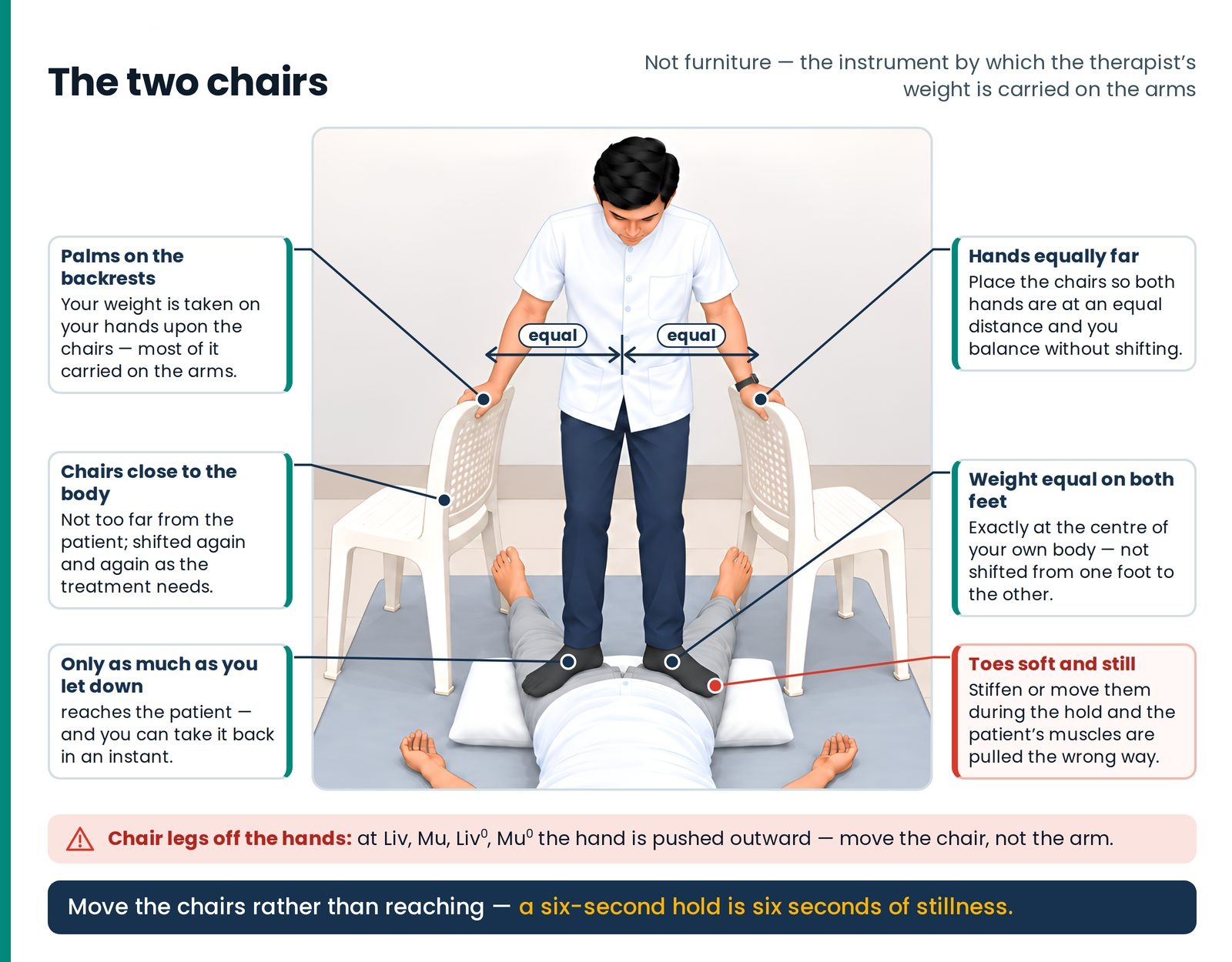 The two chairs. Palms on the backrests carry most of the weight; both hands equally far, weight equal on both feet at th