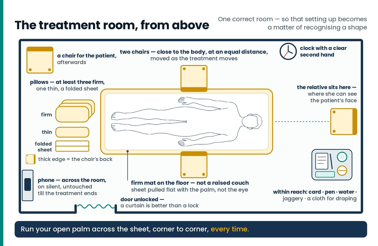 The treatment room, from above. Plan of a correct room: the firm mat and flat sheet, two chairs close to the body at an