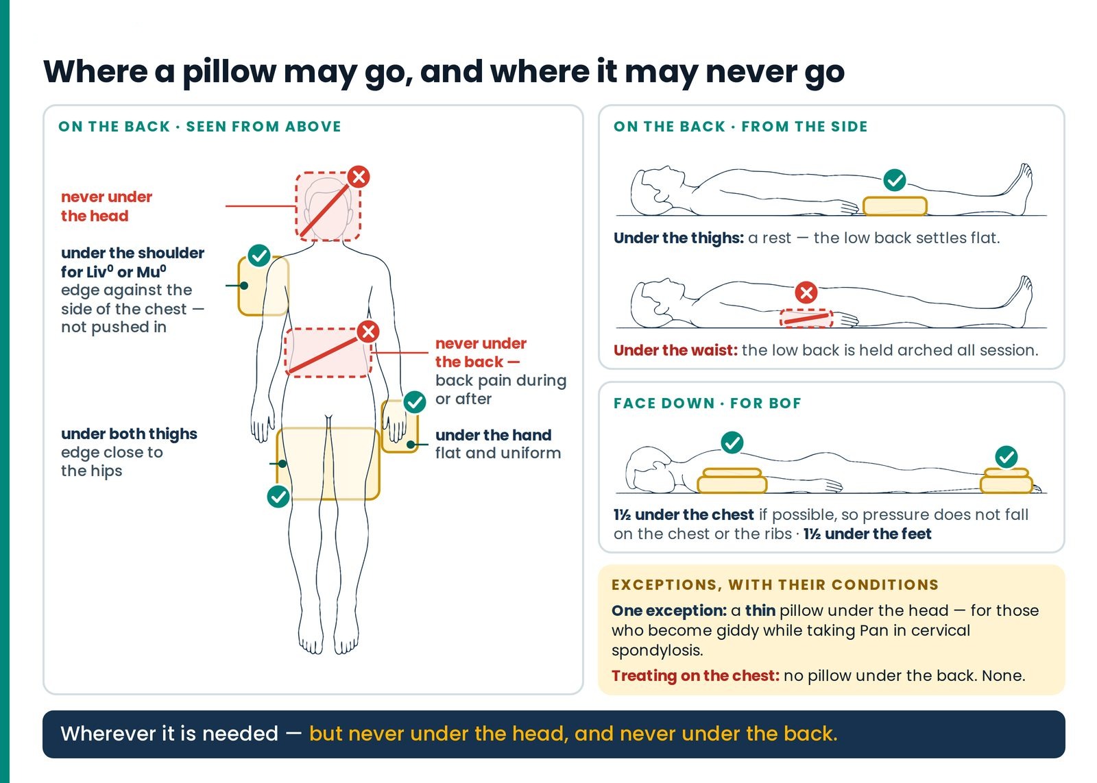 Where a pillow may go, and where it may never go. Supine: under both thighs with the edge close to the hips, under the s