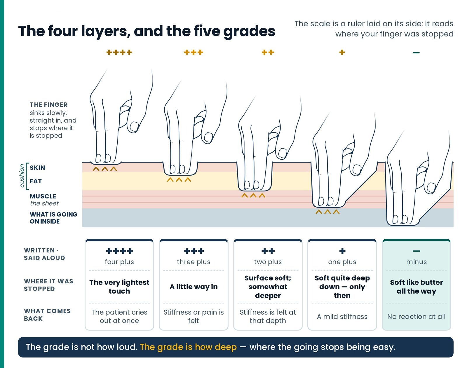 The four layers, and the five grades. The plus-and-minus scale read as a ruler of depth: the grade is decided by how far