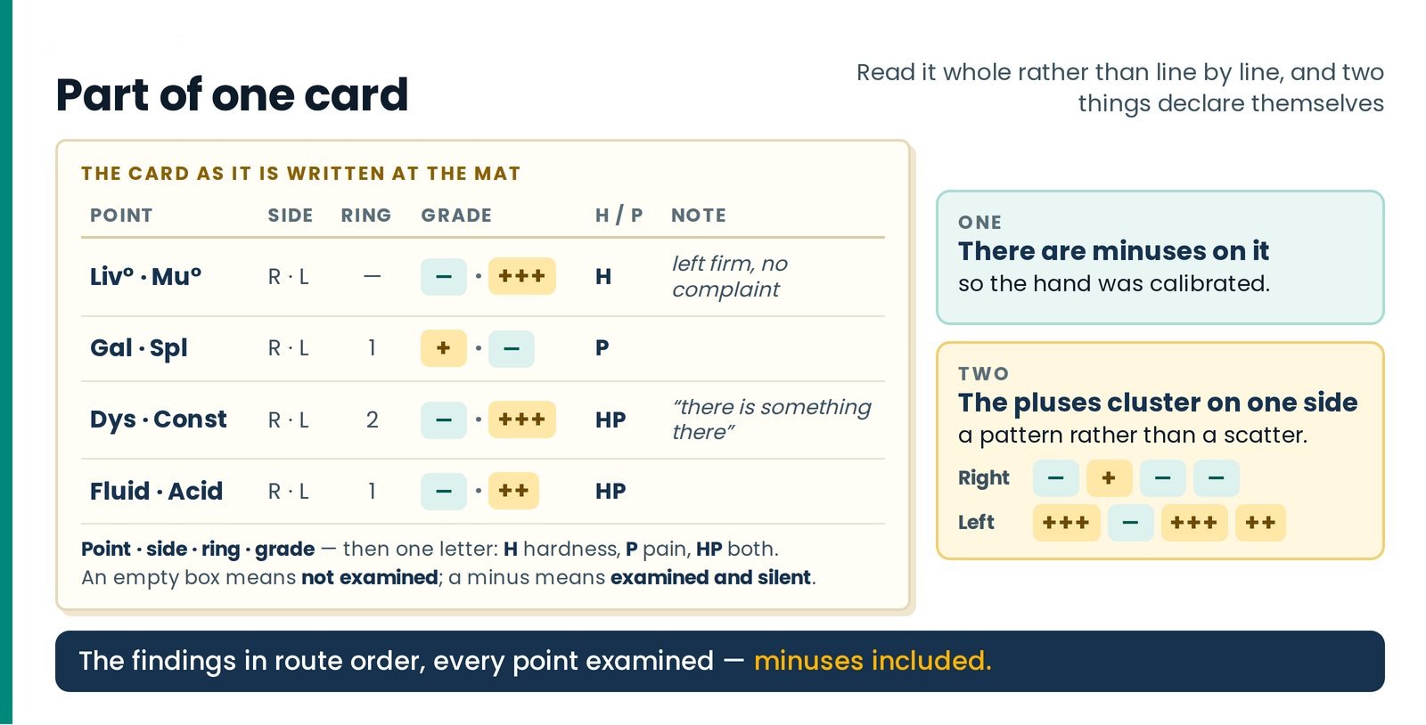 Part of one card. Four paired lines of a patient's card, read whole: minuses show the hand was calibrated, and the pluse