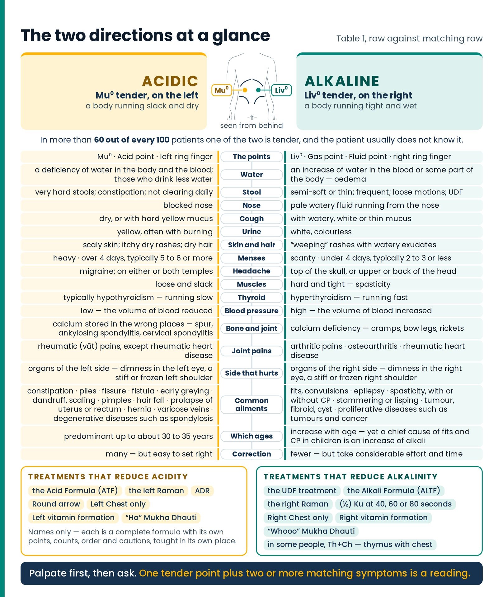 The two directions at a glance. All eighteen rows of Table 1 in short form, acidic against alkaline, under the finding t