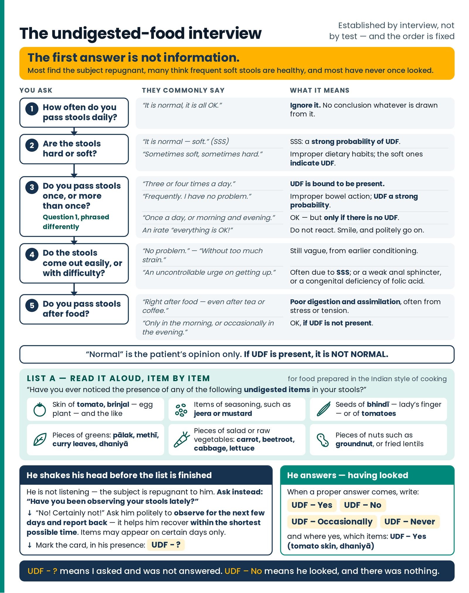 The undigested-food interview. The five stool questions in their fixed order, with what patients commonly say and what i