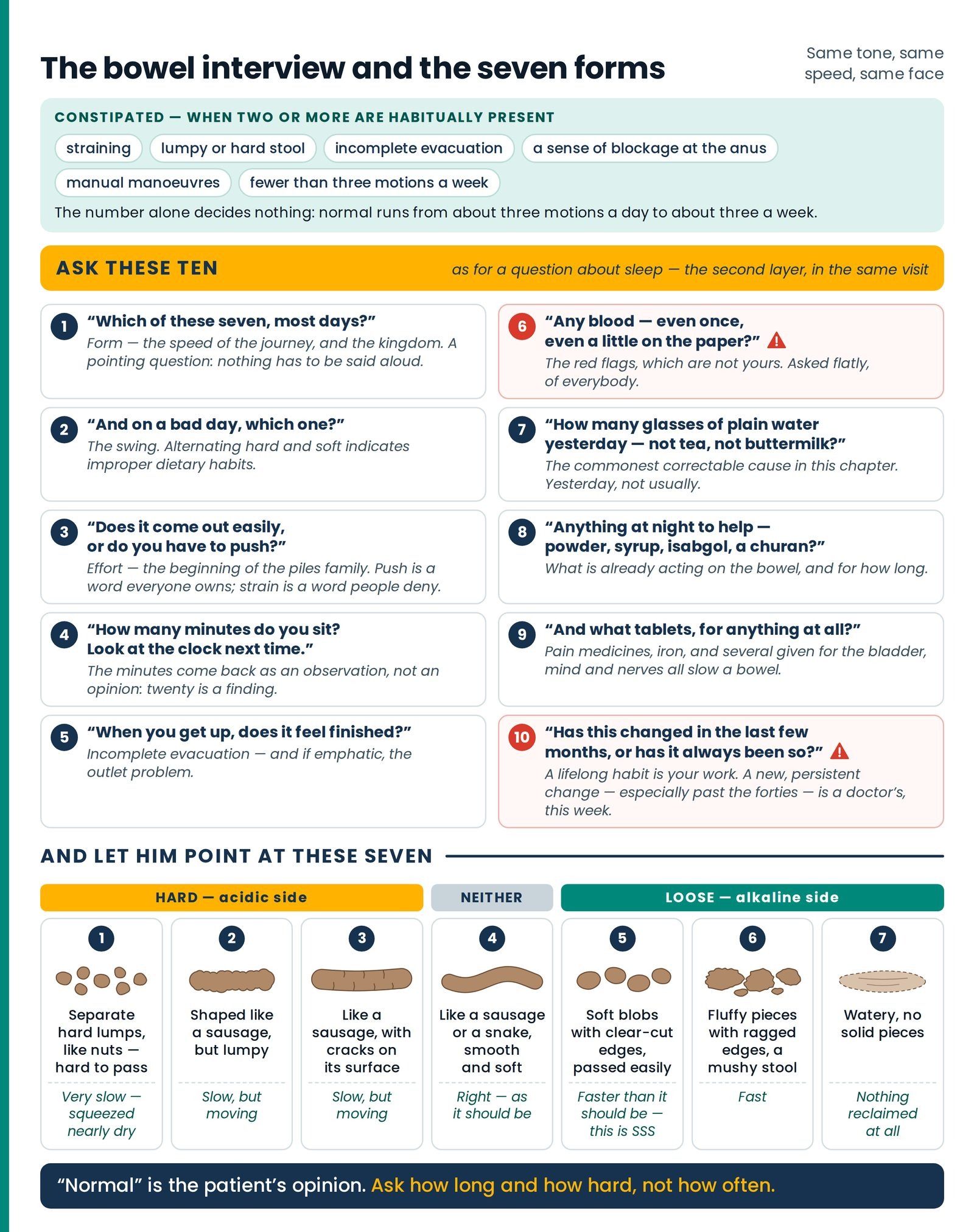 The bowel interview and the seven forms. One sheet for the consulting room: when a patient counts as constipated, the te