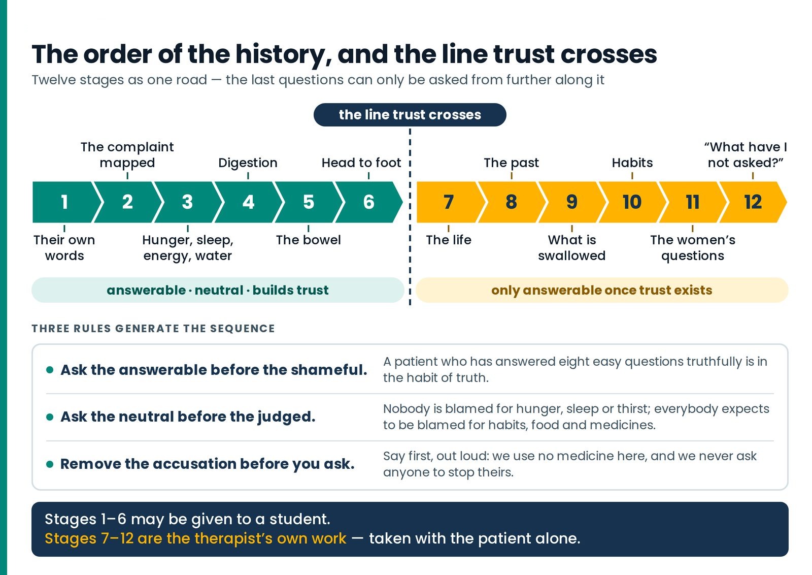 The order of the history, and the line trust crosses. The twelve stages of a first history as one road: stages 1–6 answe