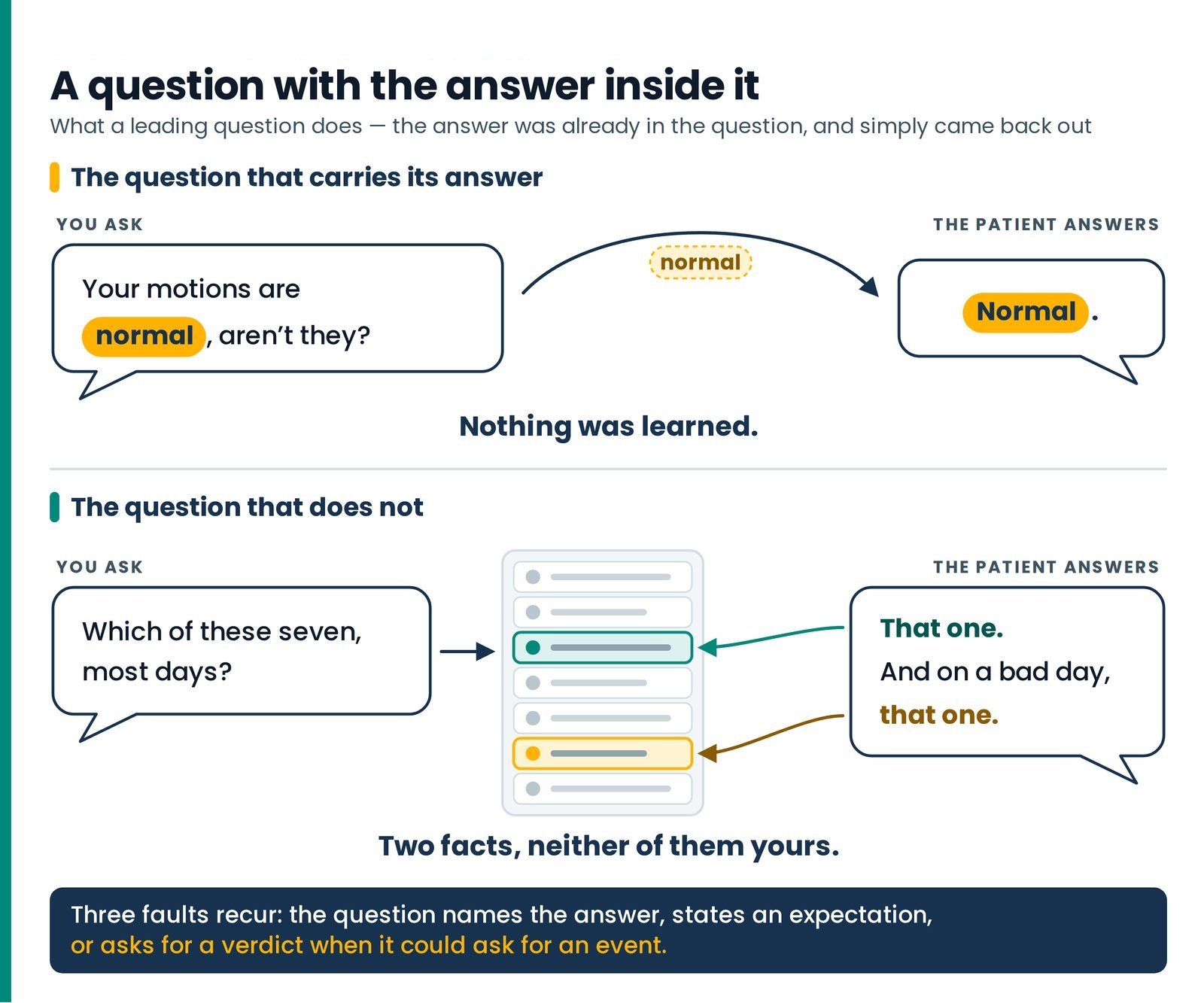 A question with the answer inside it. A leading question gives its own answer back: 'normal' goes in and 'Normal.' comes