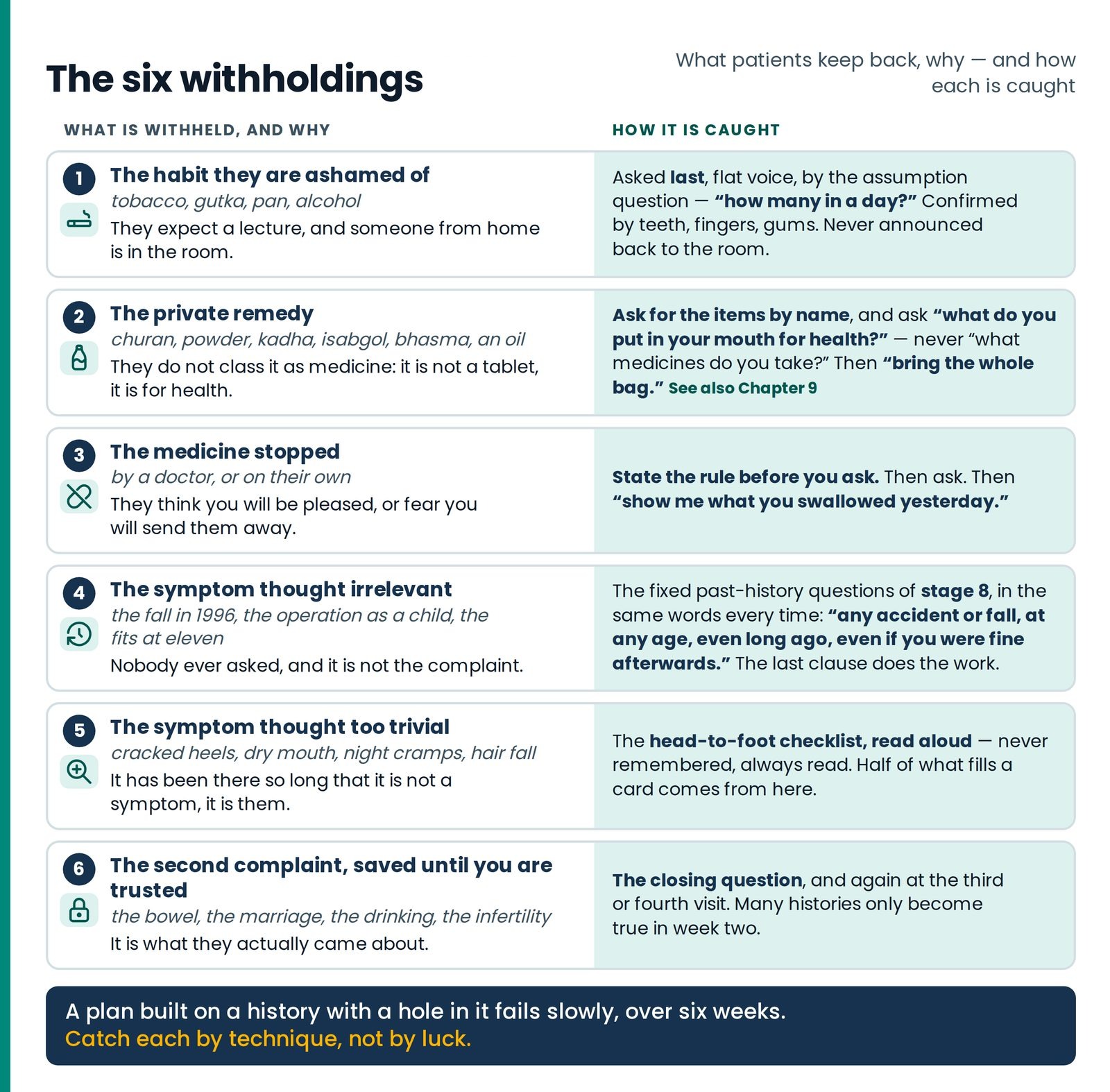 The six withholdings. What patients keep back — the shameful habit, the private remedy, the medicine stopped, the sympto