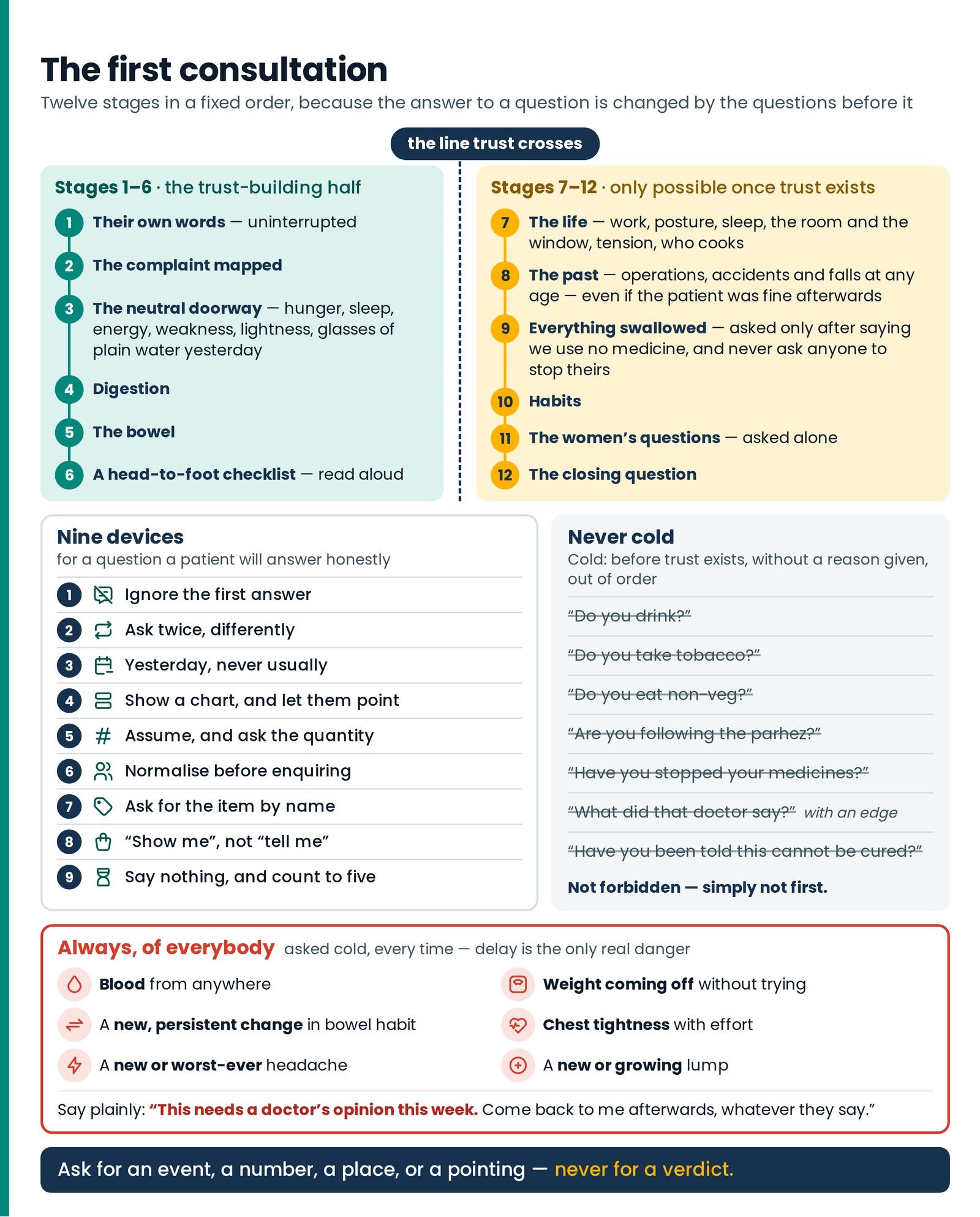 The first consultation. A one-page summary of the first history: the twelve stages split at the line trust crosses, the