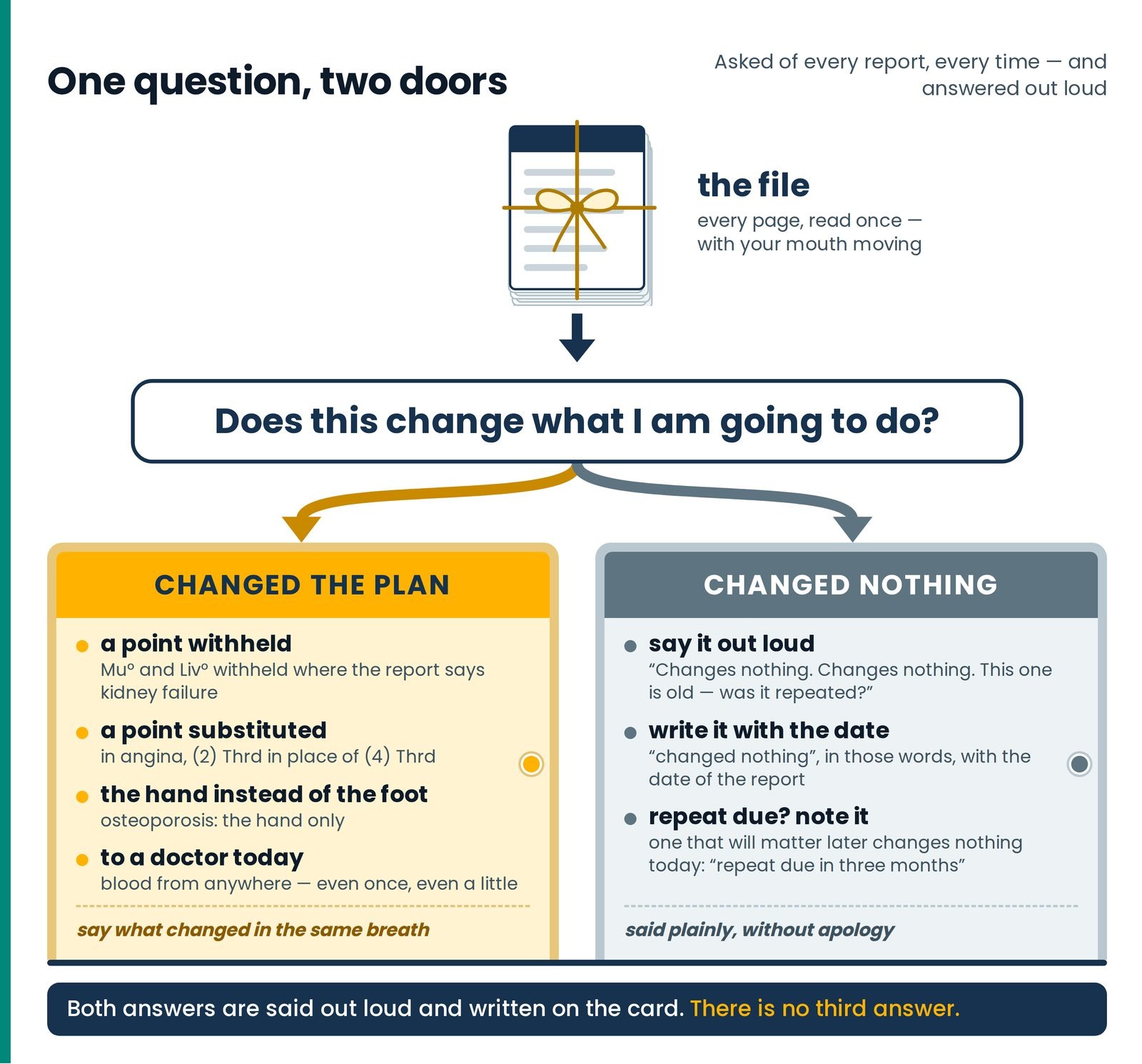 One question, two doors. The file leads to one question — does this change what I am going to do? — and two doors of equ