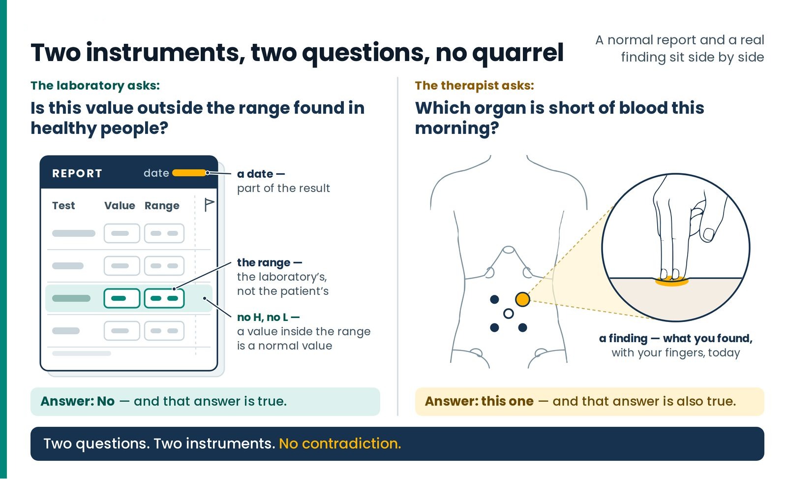 Two instruments, two questions, no quarrel. The laboratory asks whether a value lies outside the range found in healthy 