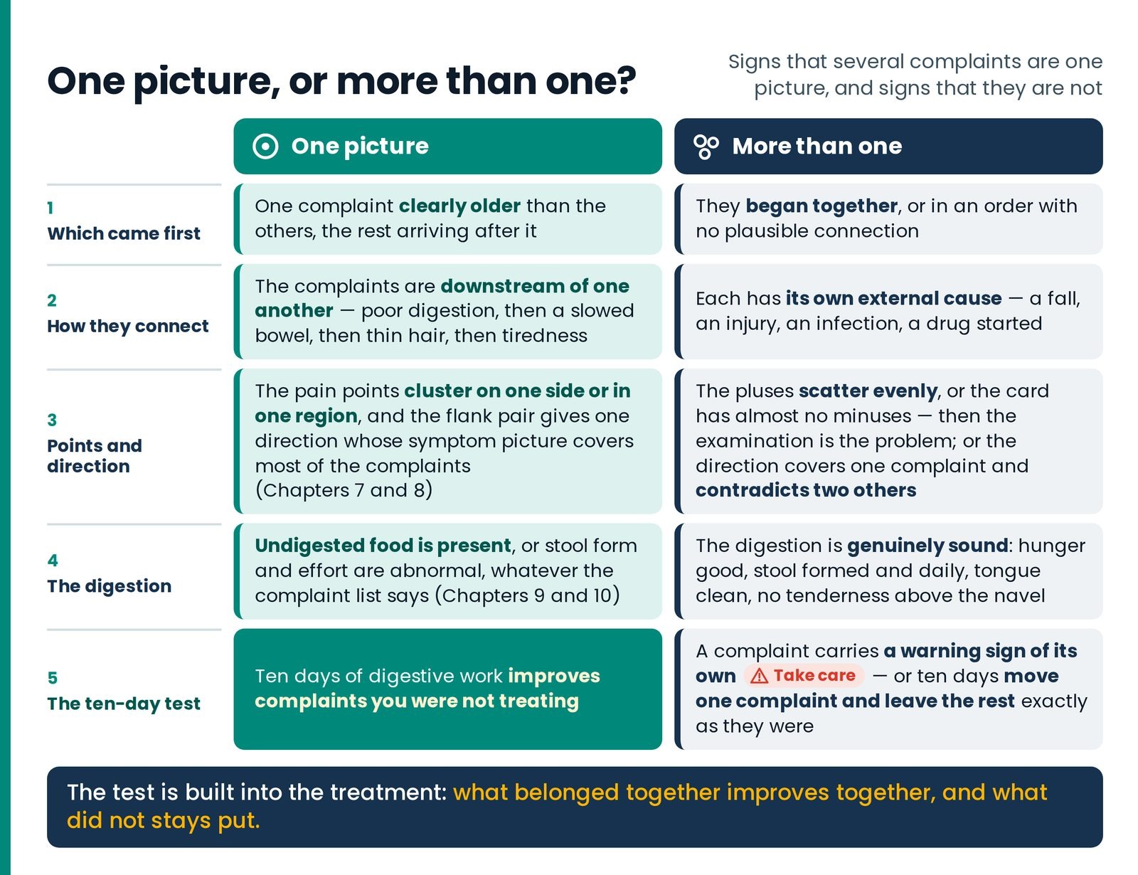 One picture, or more than one?. Five signs, side by side, that several complaints are one picture — and the matching sig