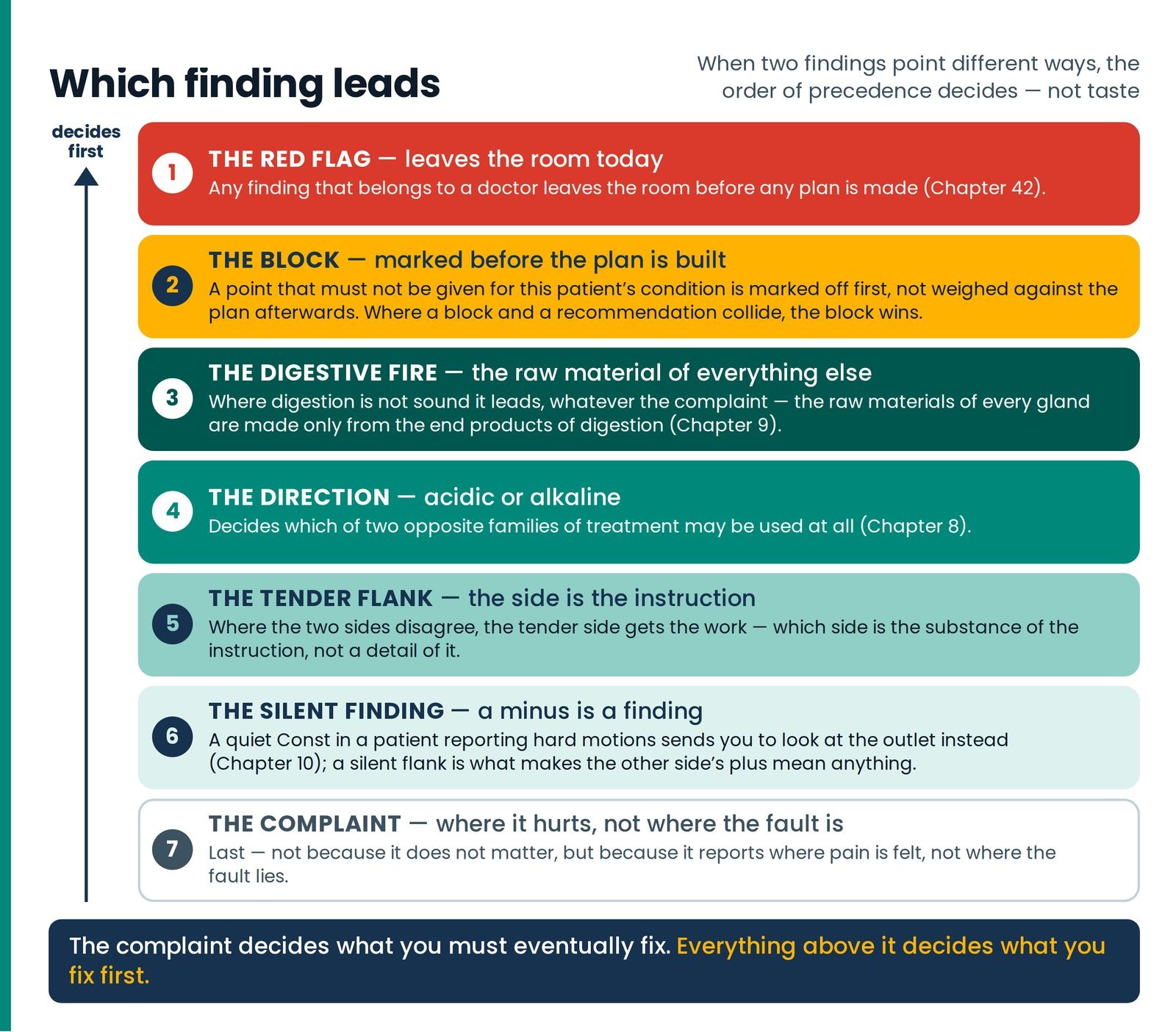 Which finding leads. The order of precedence as a seven-rung ladder, from the red flag at the top to the patient's compl