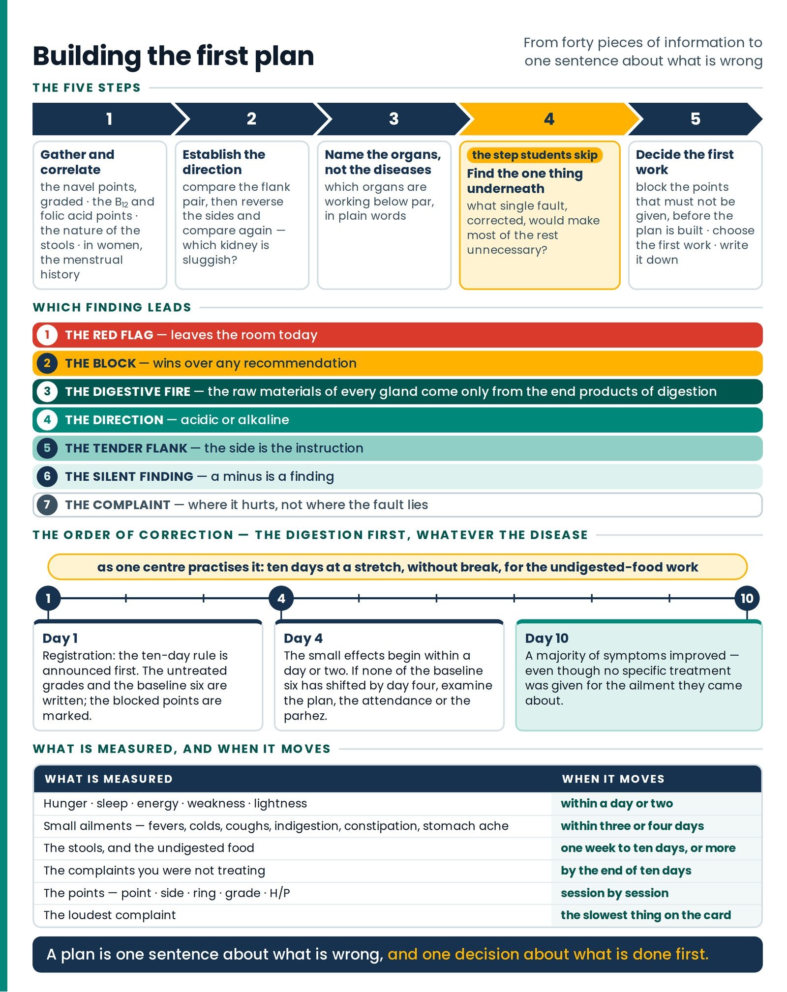 Building the first plan. One-sheet summary: the five steps (step four, the one students skip, marked), the order of prec