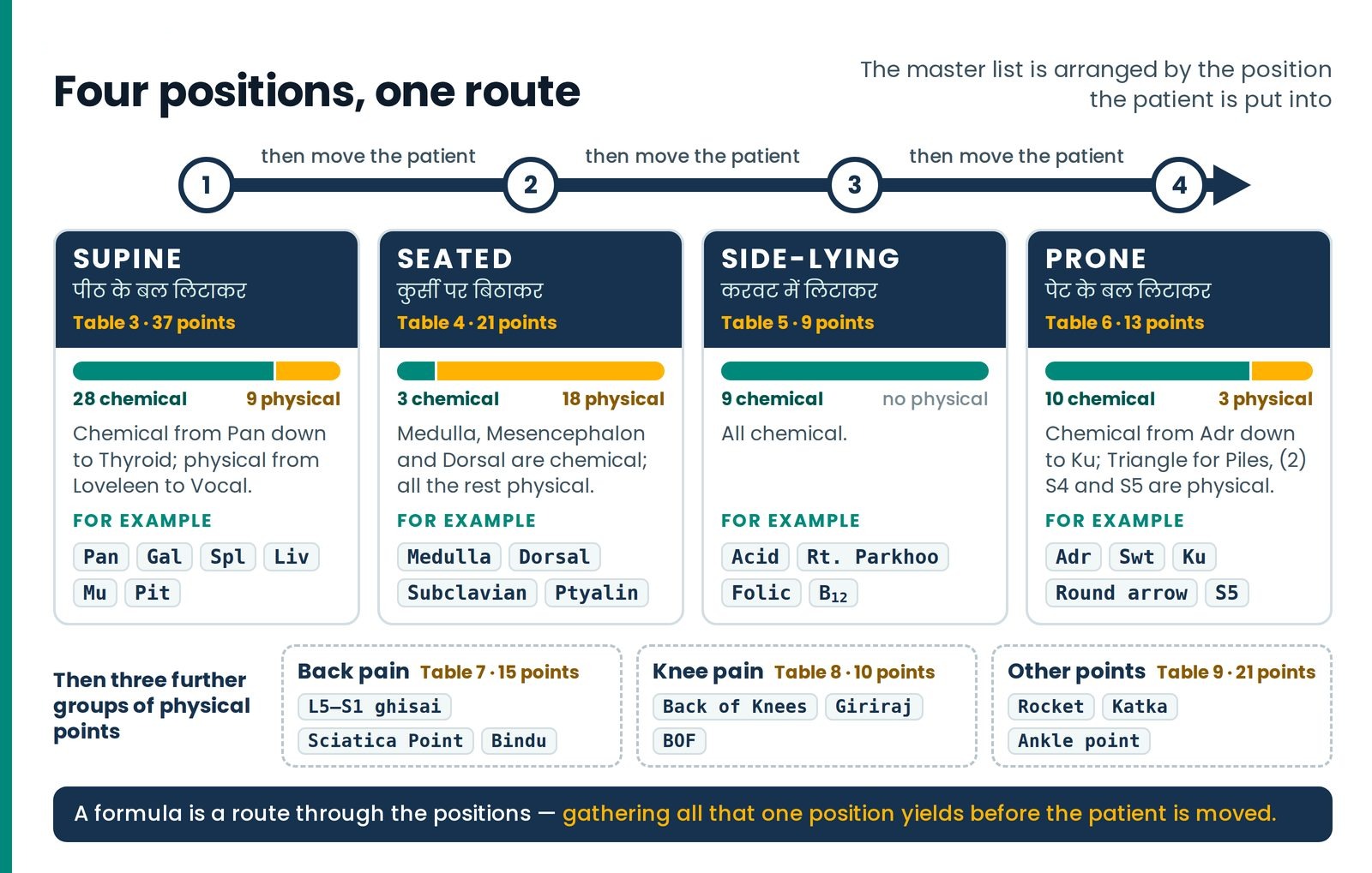 Four positions, one route. The master list as a route: supine, seated, side-lying, prone, each with its table, its numbe