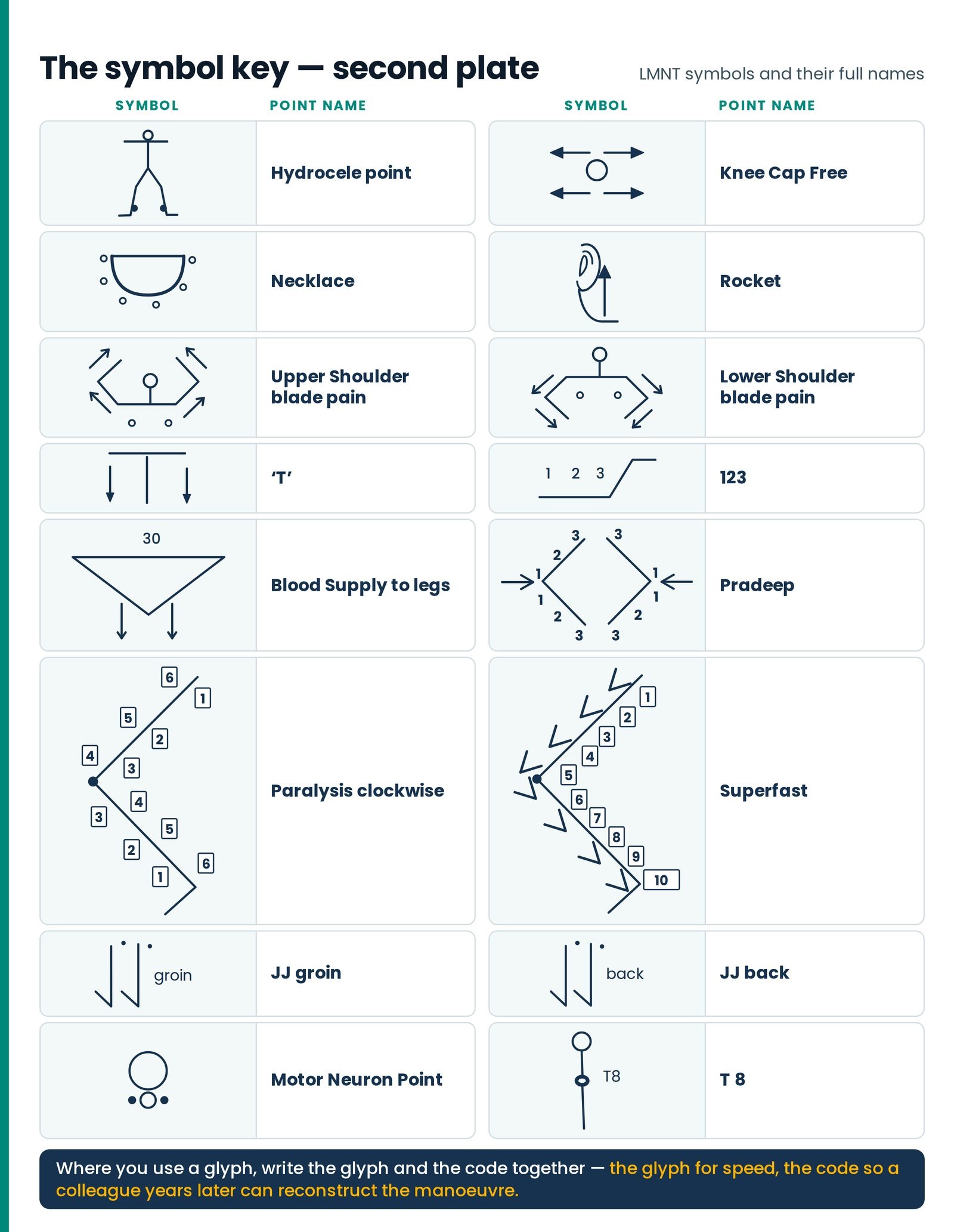 The symbol key — second plate. The second plate of the written symbols, redrawn as clean vector glyphs beside their poin