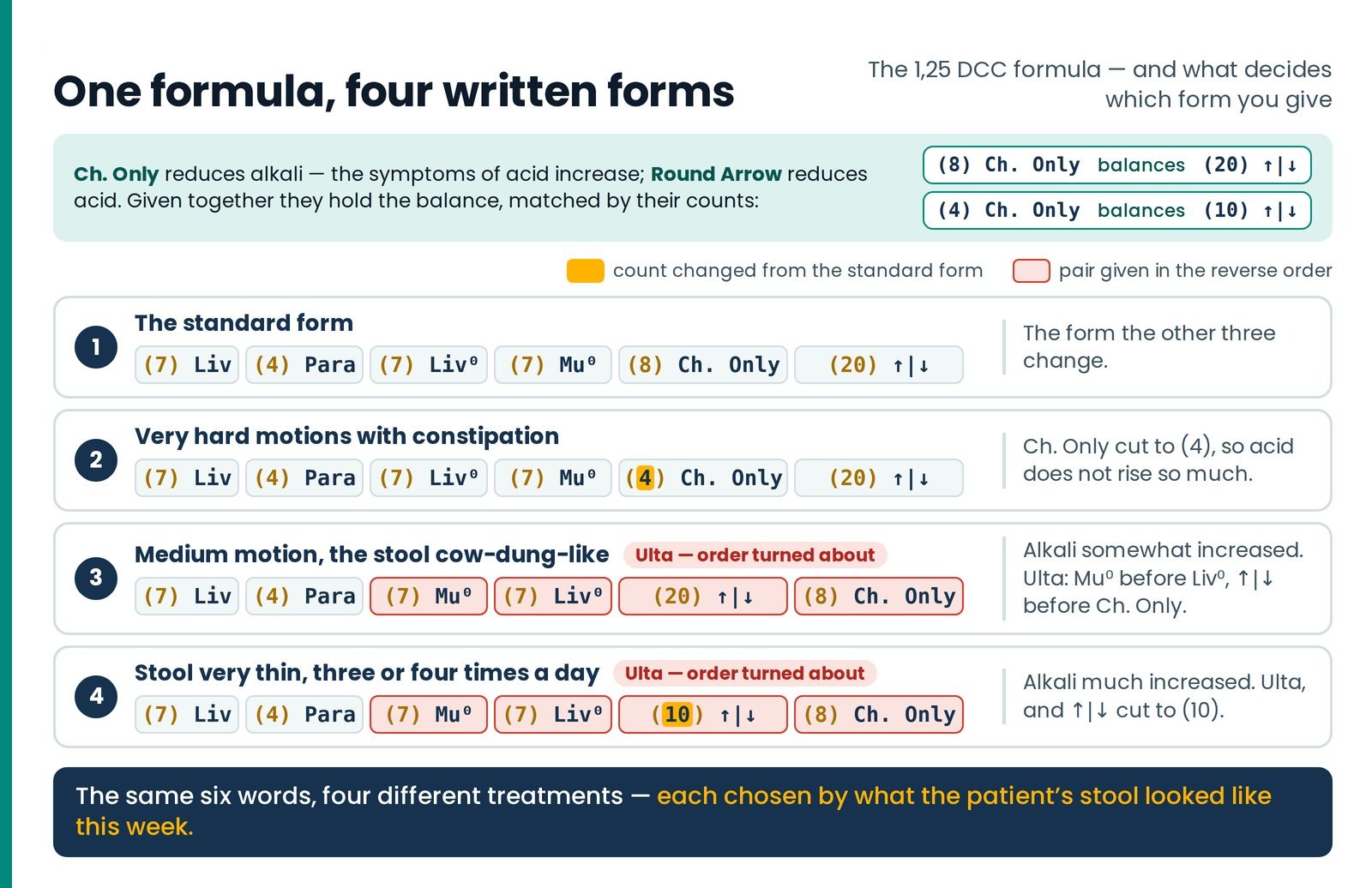 One formula, four written forms. The four written forms of the 1,25 DCC formula, aligned element by element so that the 