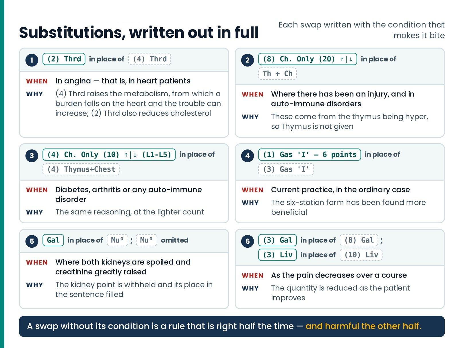 Substitutions, written out in full. The six written substitutions, each shown as a swap (the element given in place of t
