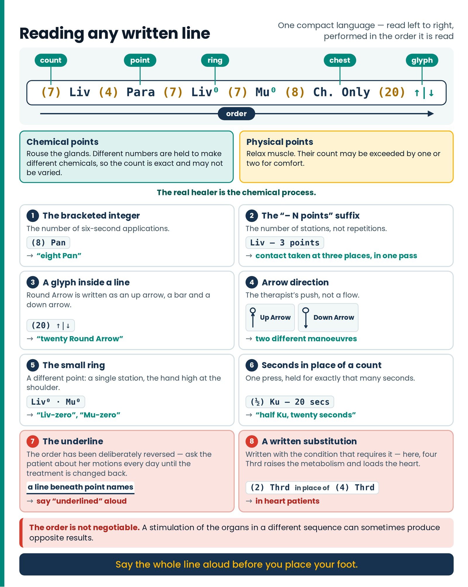 Reading any written line. A one-page poster: the 1,25 DCC line tagged count, point, ring, chest and glyph, with an order