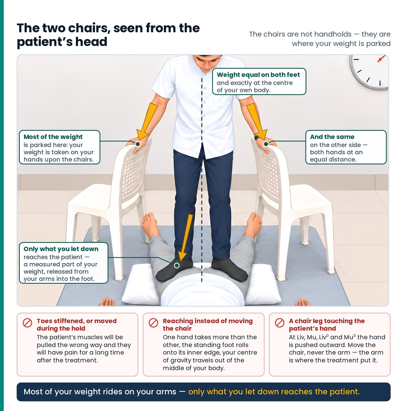 The two chairs, seen from the patient's head. The approved two-chair treatment illustration, labelled: the wide arrows s