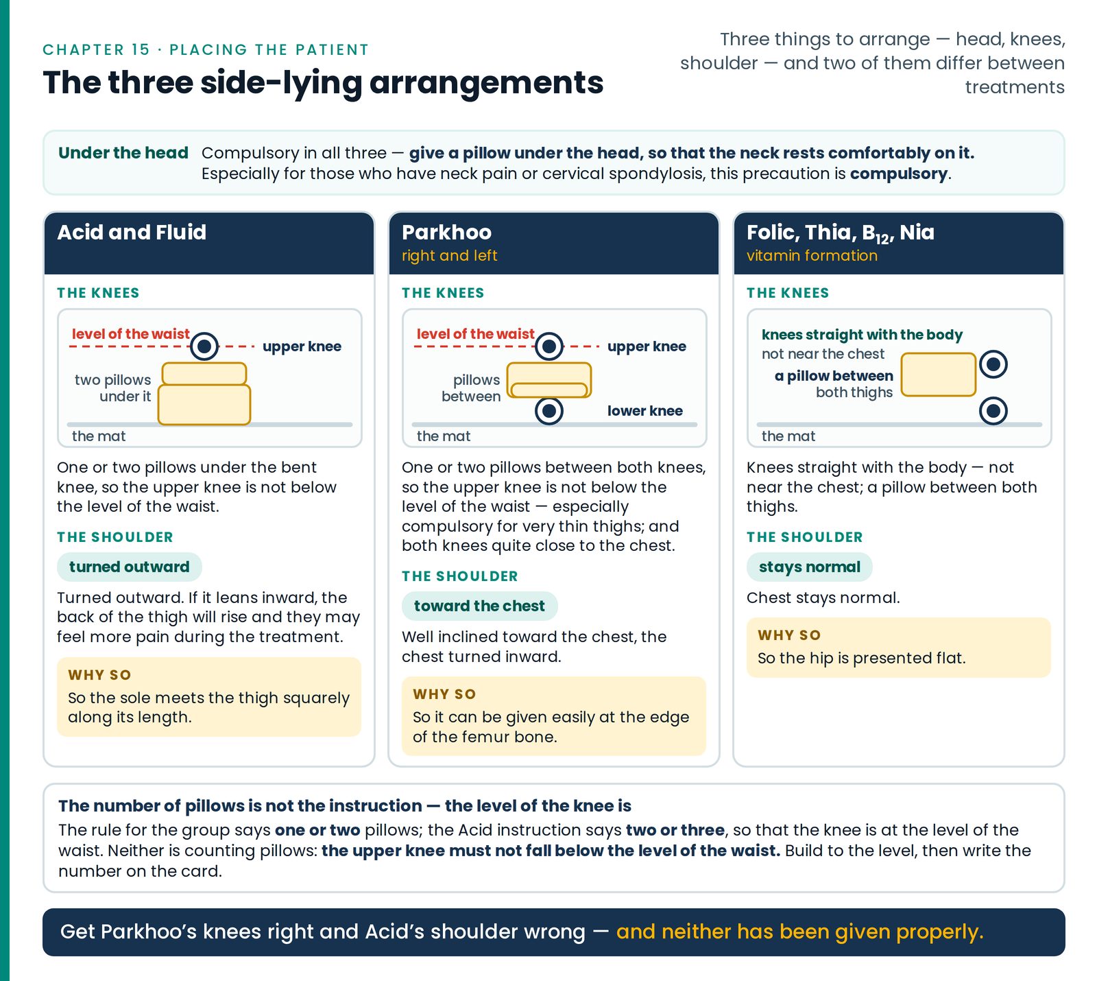 The three side-lying arrangements. Table 2 as a comparison: Acid and Fluid, Parkhoo right and left, and the vitamin grou