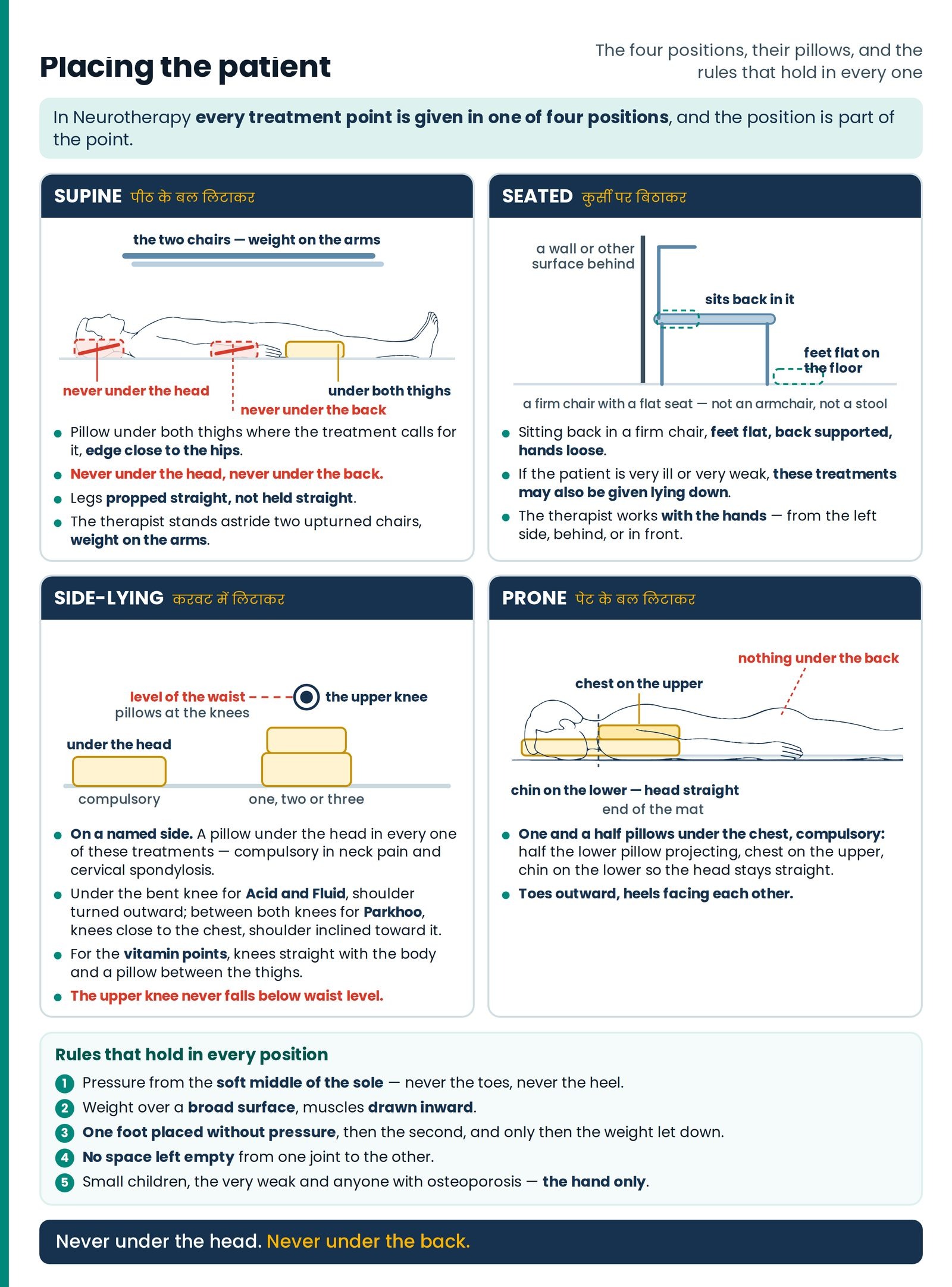 Placing the patient. The article as one poster: the four positions in a 2x2 grid with their pillows and prohibitions, th