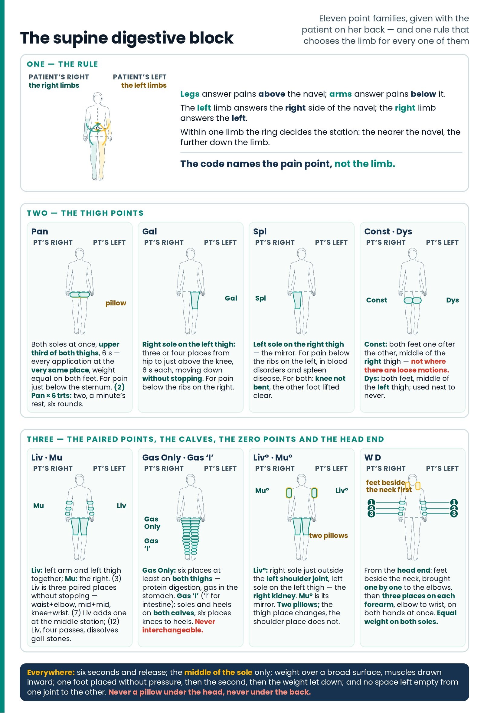 The supine digestive block. The article as one poster: the rule that chooses the limb, then the thigh points, the paired