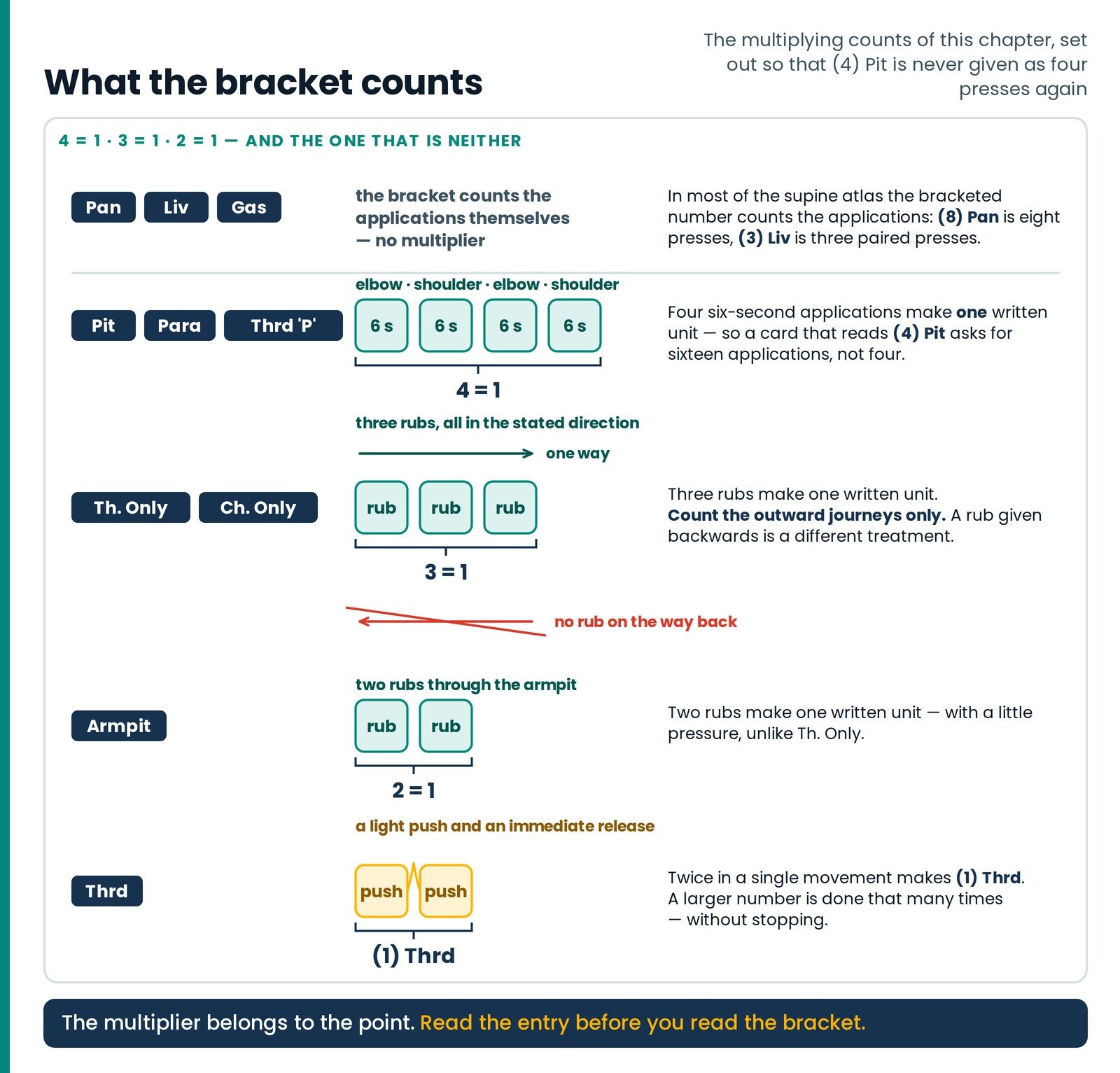 What the bracket counts. The multiplying counts of this article as rows of squares: four six-second applications for Pit
