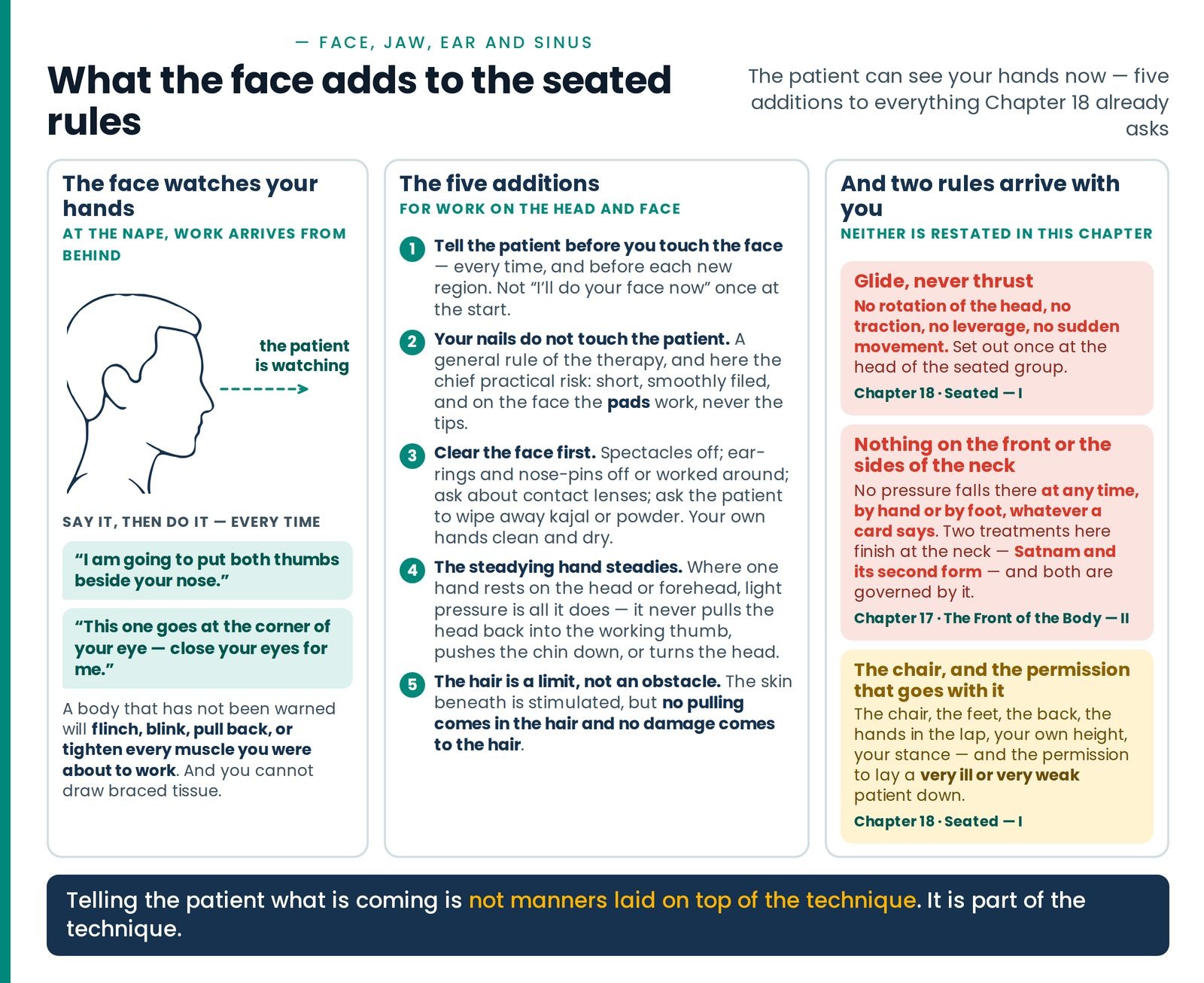 What the face adds to the seated rules. The five additions for work on the head and face, set beside the two rules the a