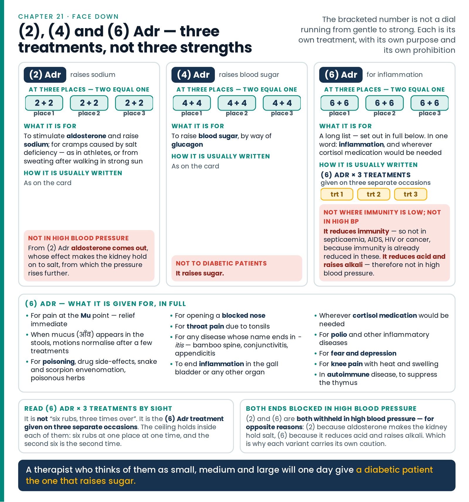 (2), (4) and (6) Adr — three treatments, not three strengths. The bracketed number as three separate treatments: what ea