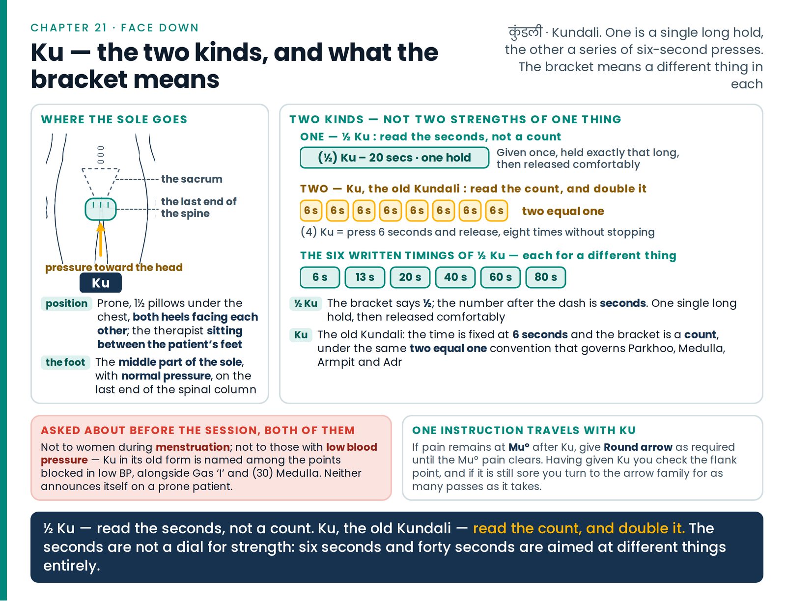 Ku — the two kinds, and what the bracket means. Where the sole goes and what the bracket means: one hold of the written 