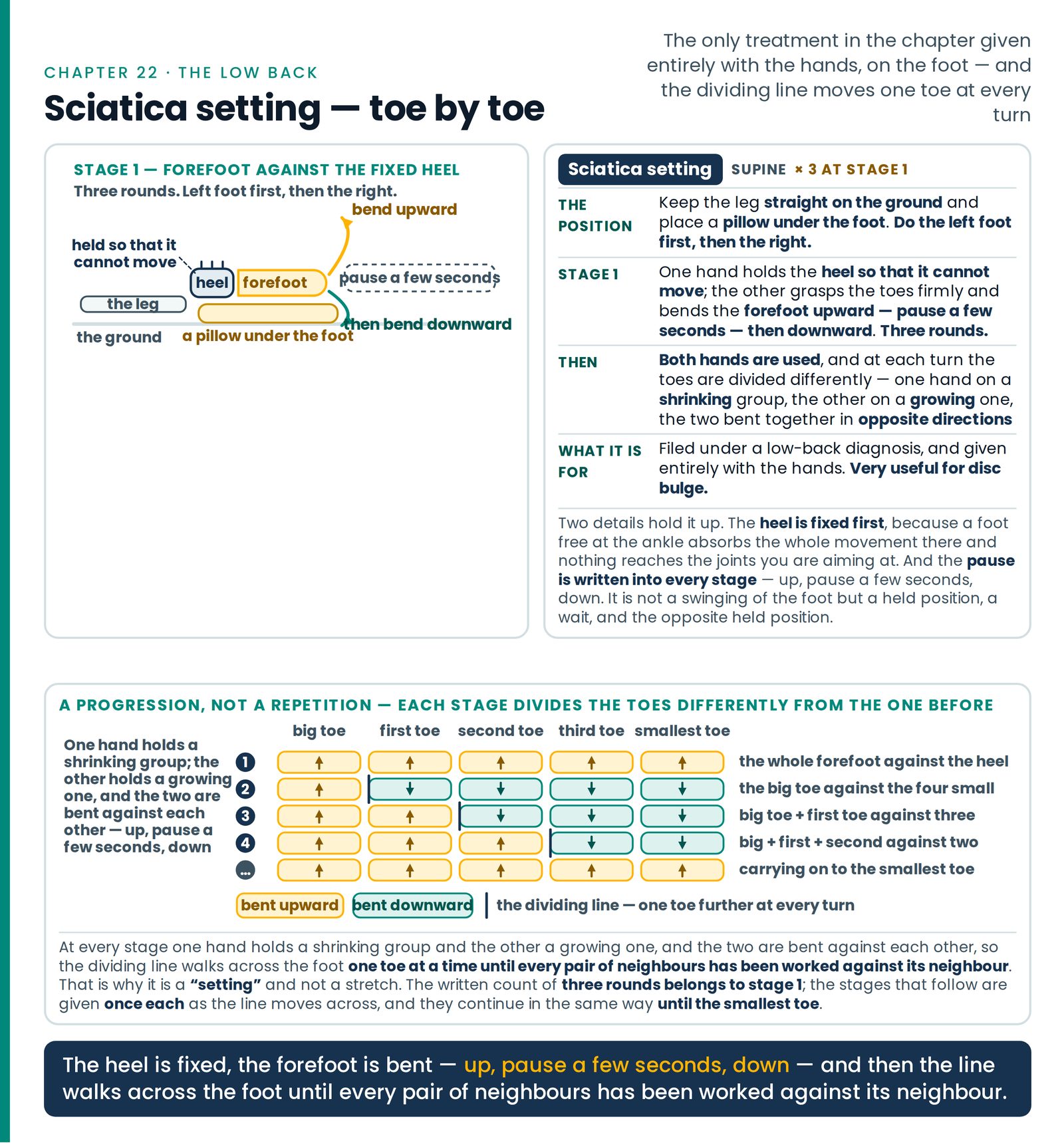 Sciatica setting — toe by toe. The only treatment in the article given entirely with the hands: the heel fixed, the fore