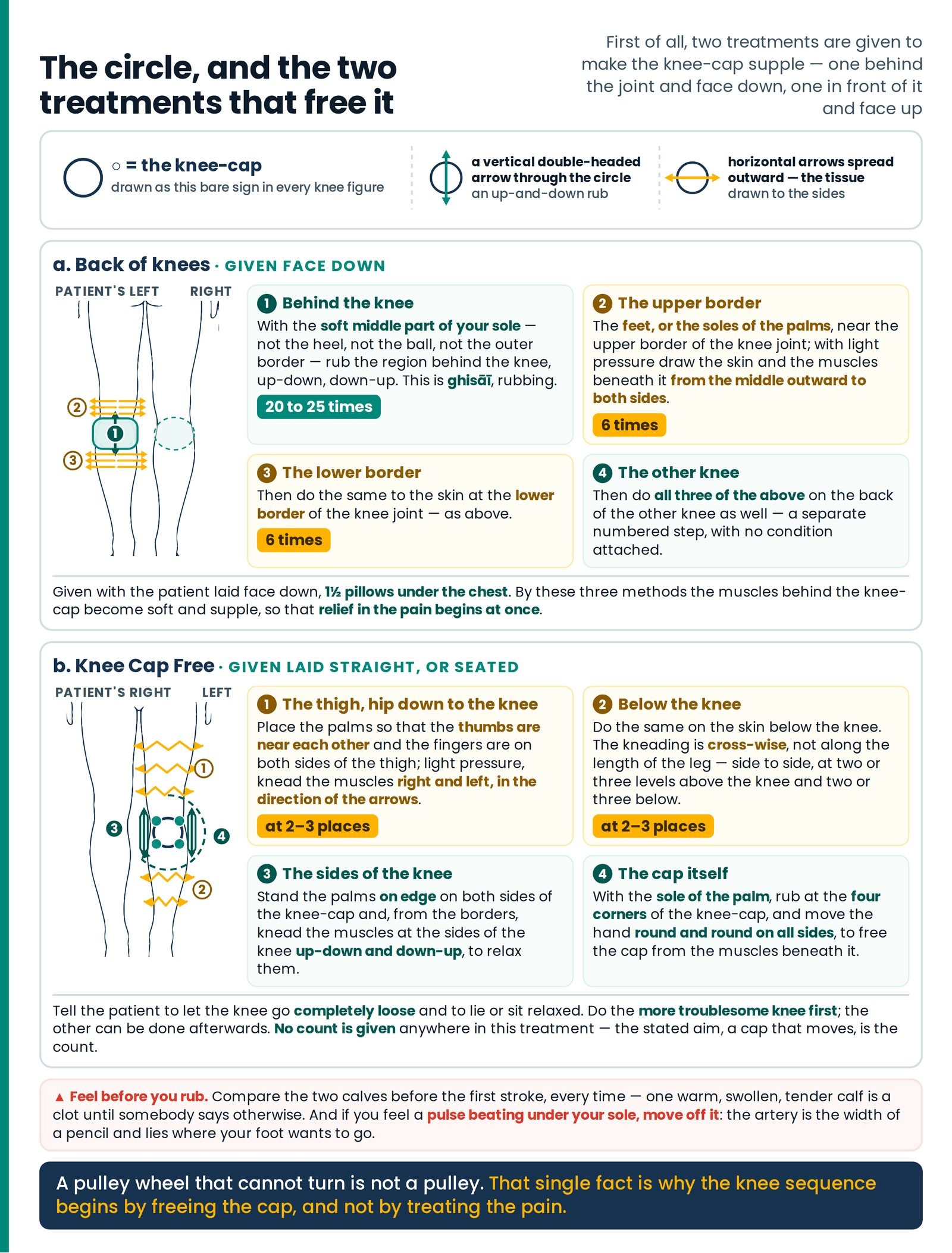 The circle, and the two treatments that free it. The article's notation fixed on one sheet — ○ for the knee-cap, the ver