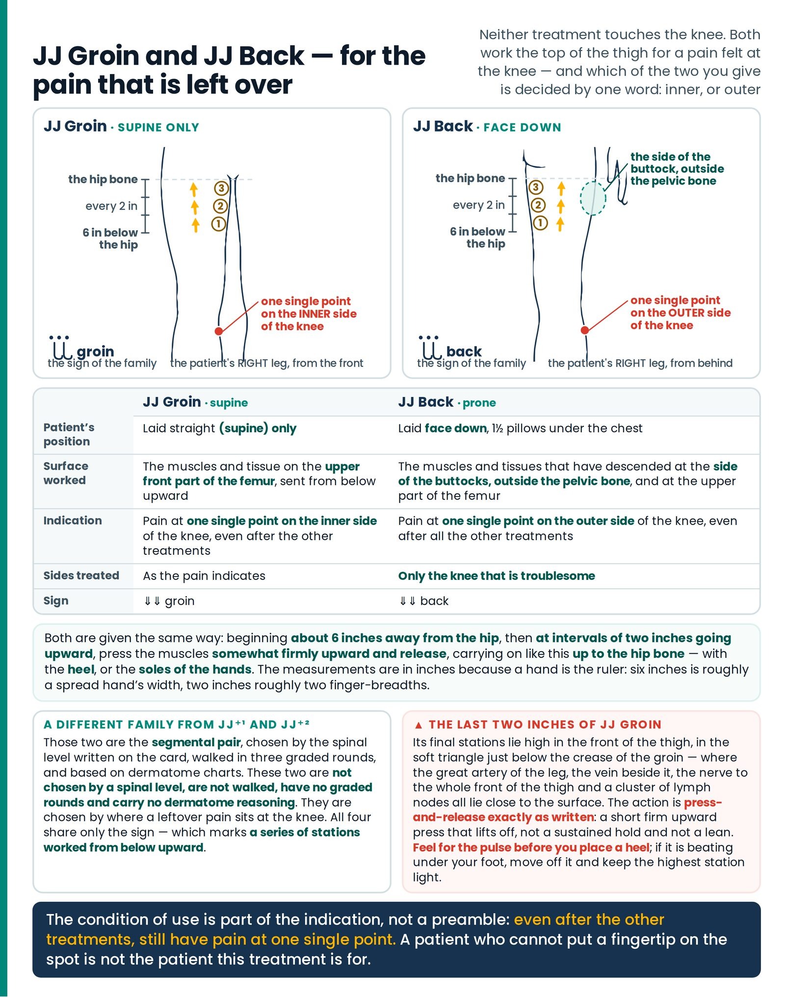 JJ Groin and JJ Back — for the pain that is left over. The two late treatments side by side — supine on the front of the
