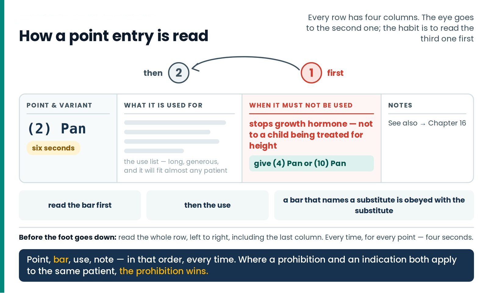 How a point entry is read. One entry drawn as a four-panel reference card, with a red 1 over the prohibition column and 