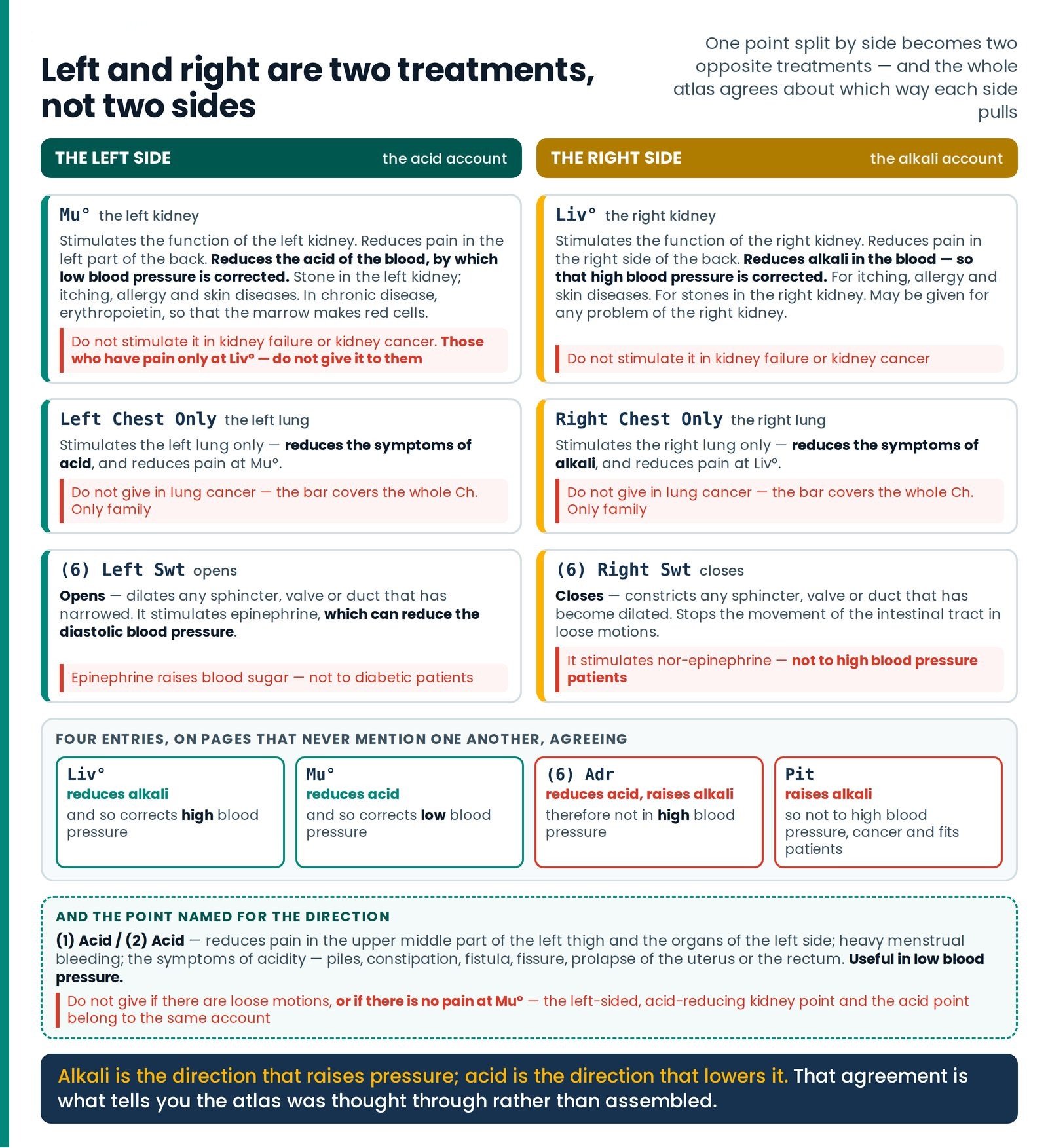 Left and right are two treatments, not two sides. The acid account and the alkali account set side by side — Mu° against