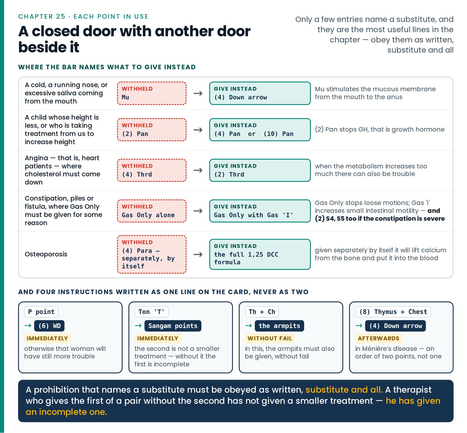 A closed door with another door beside it. The five prohibitions that name a substitute, each as a decision row — condit