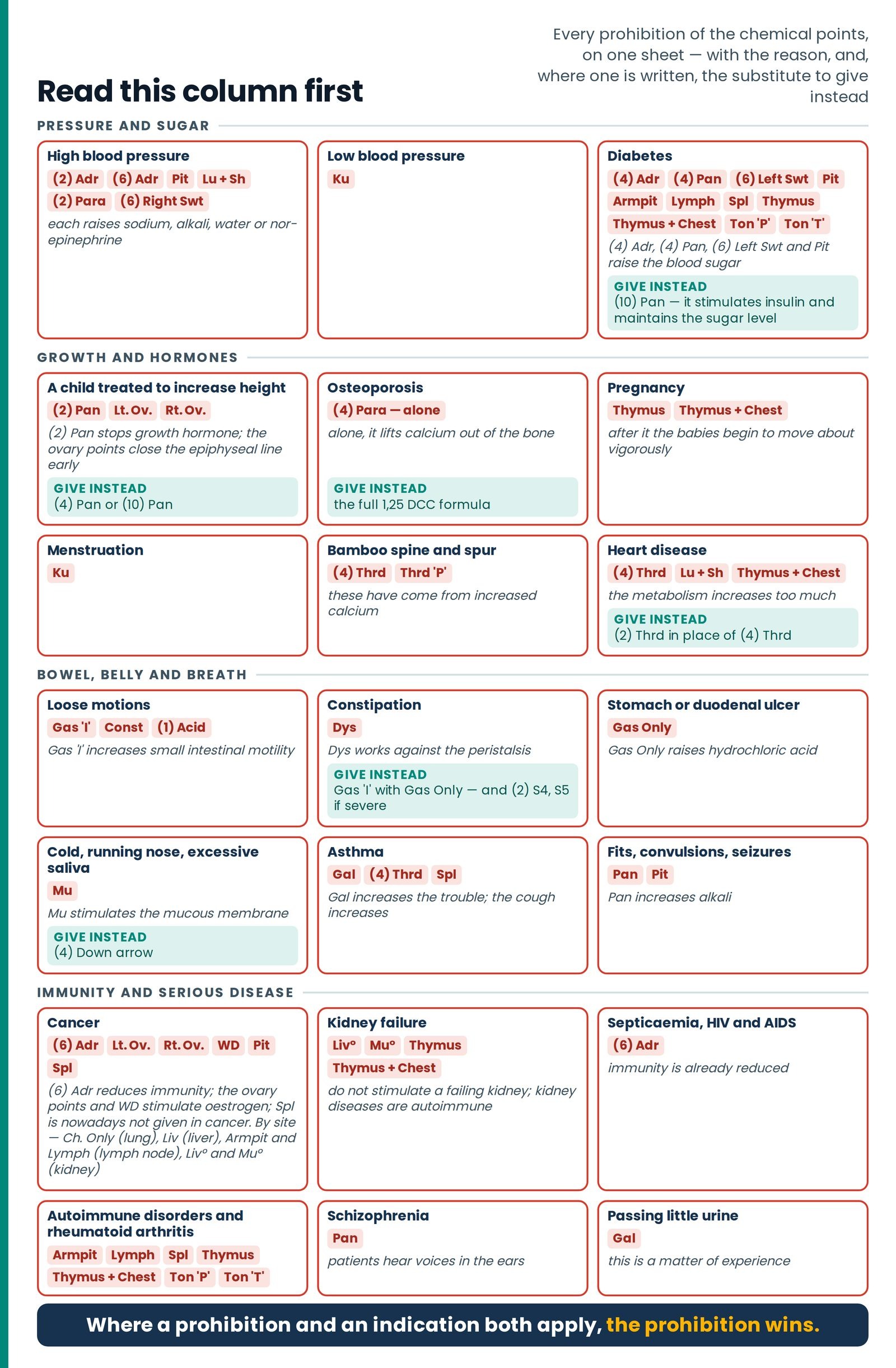 Read this column first. Every prohibition of the chemical points on one sheet: twenty-one condition cards in four bands,