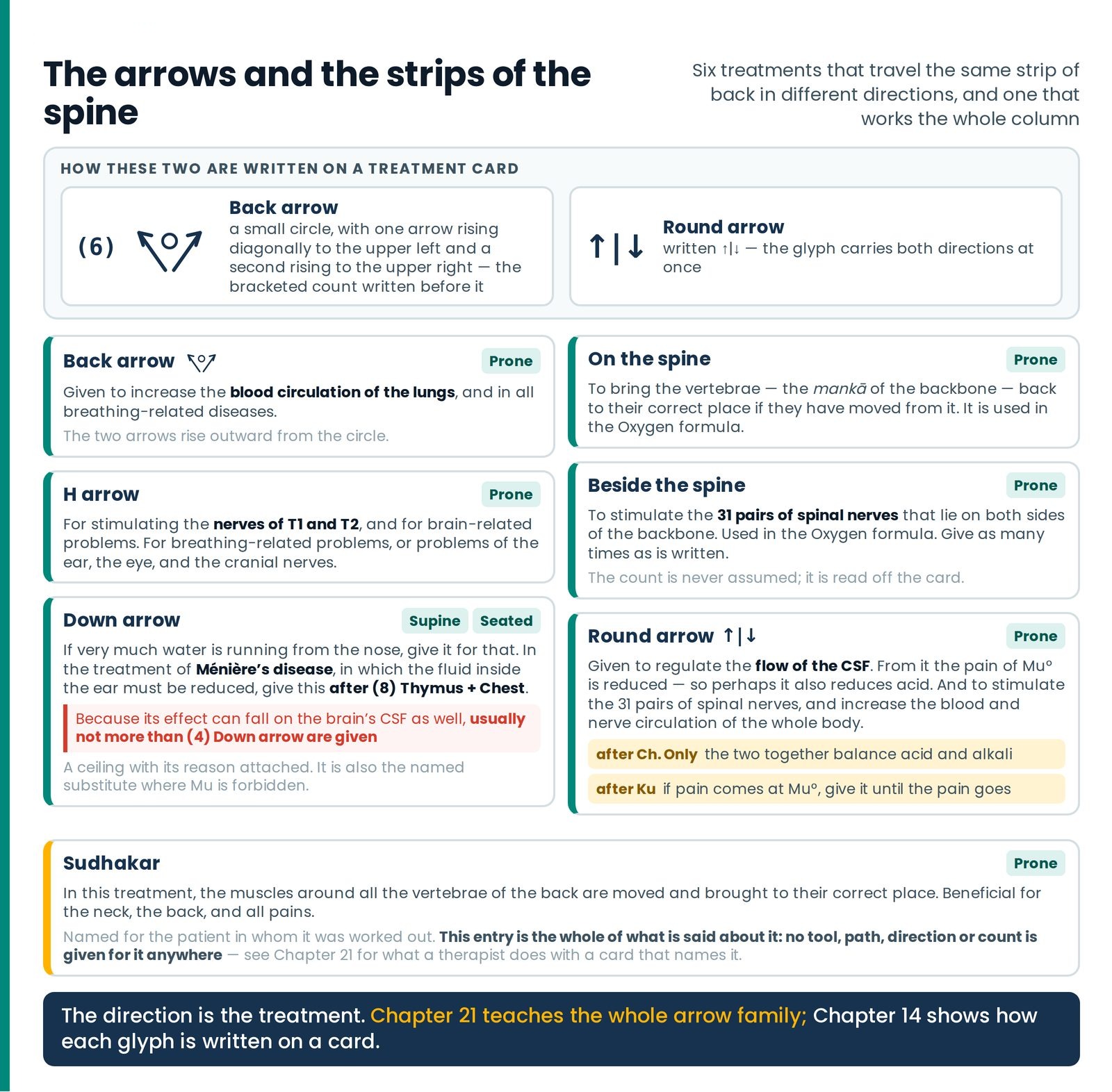 The arrows and the strips of the spine. Table 14 as a reference plate — the Back arrow and Round arrow drawn as they are