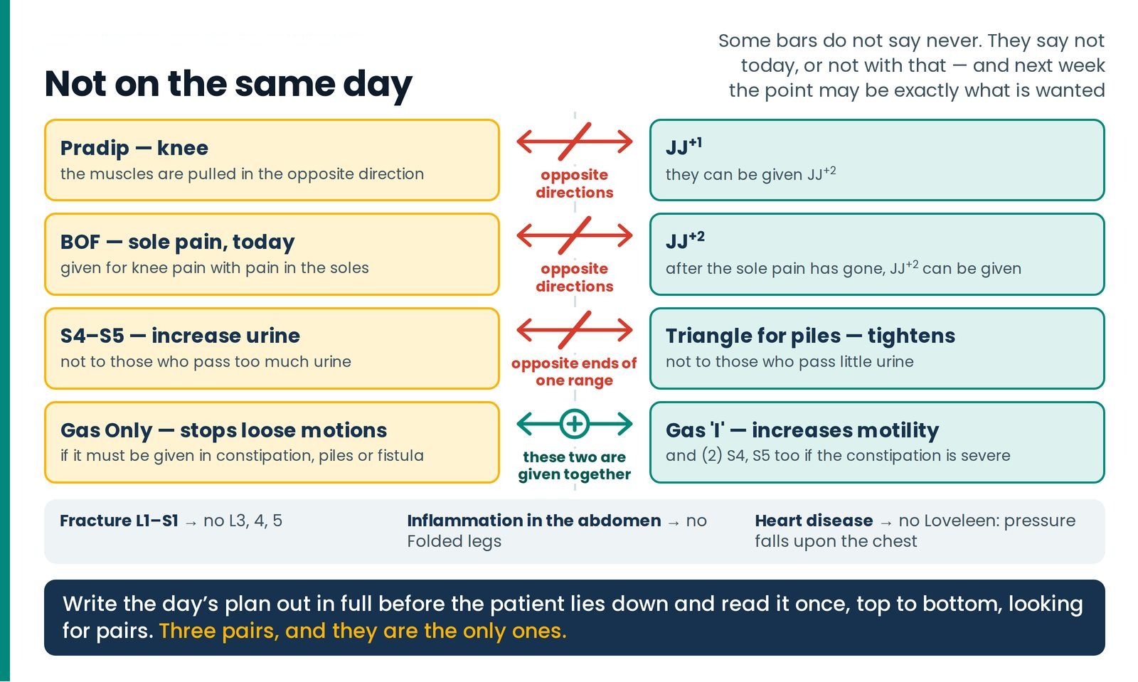 Not on the same day. The same-session exclusions in one picture — three pairs that pull against each other, joined by a